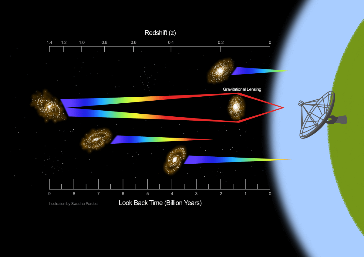 A diagram showing how telescopes pick up signals from distant galaxies