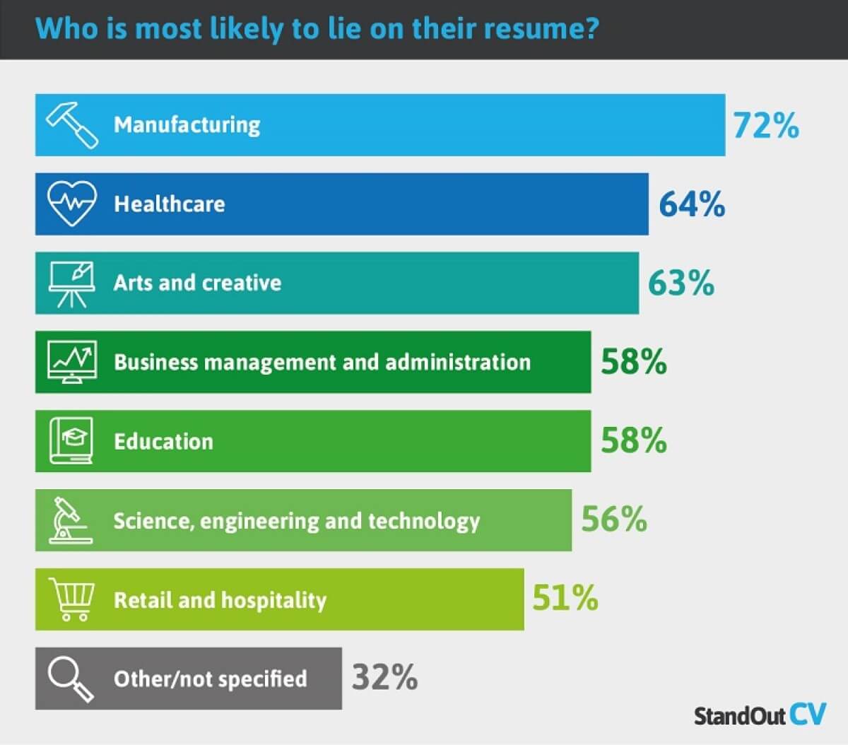 industries lie on resumes