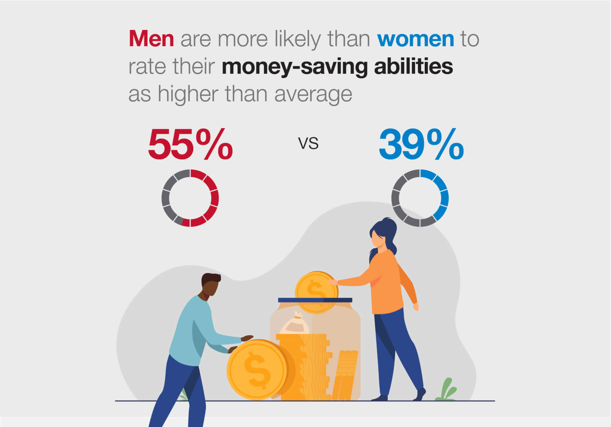 Men believe they are better at saving money than women