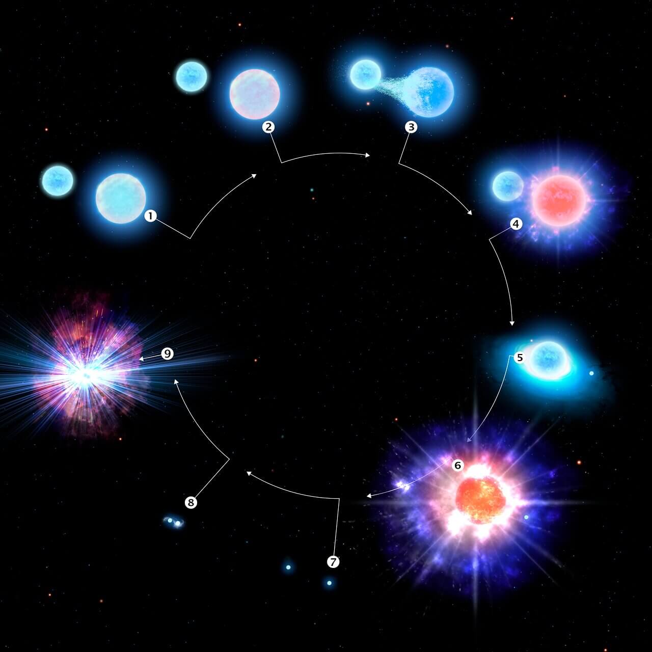 Evolution of a binary star system into a kilonova explosion