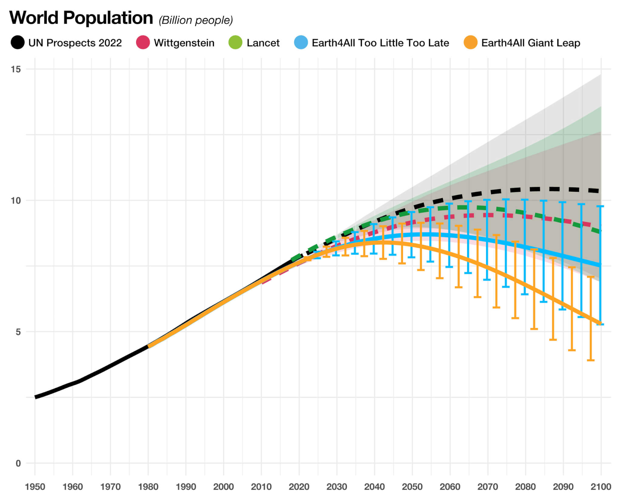 Comparing five population scenarios to 2100