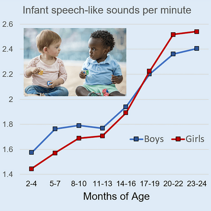 light blue graphic with a picture of two toddlers.show red and blue graph lines to constitute child's age an speech development