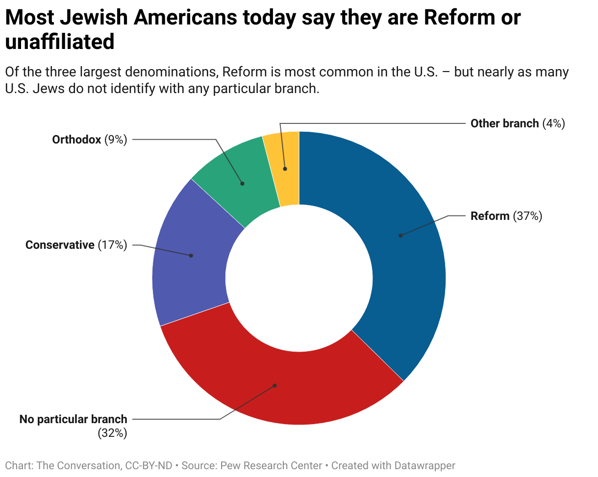 Jewish Americans graph showing different denominations