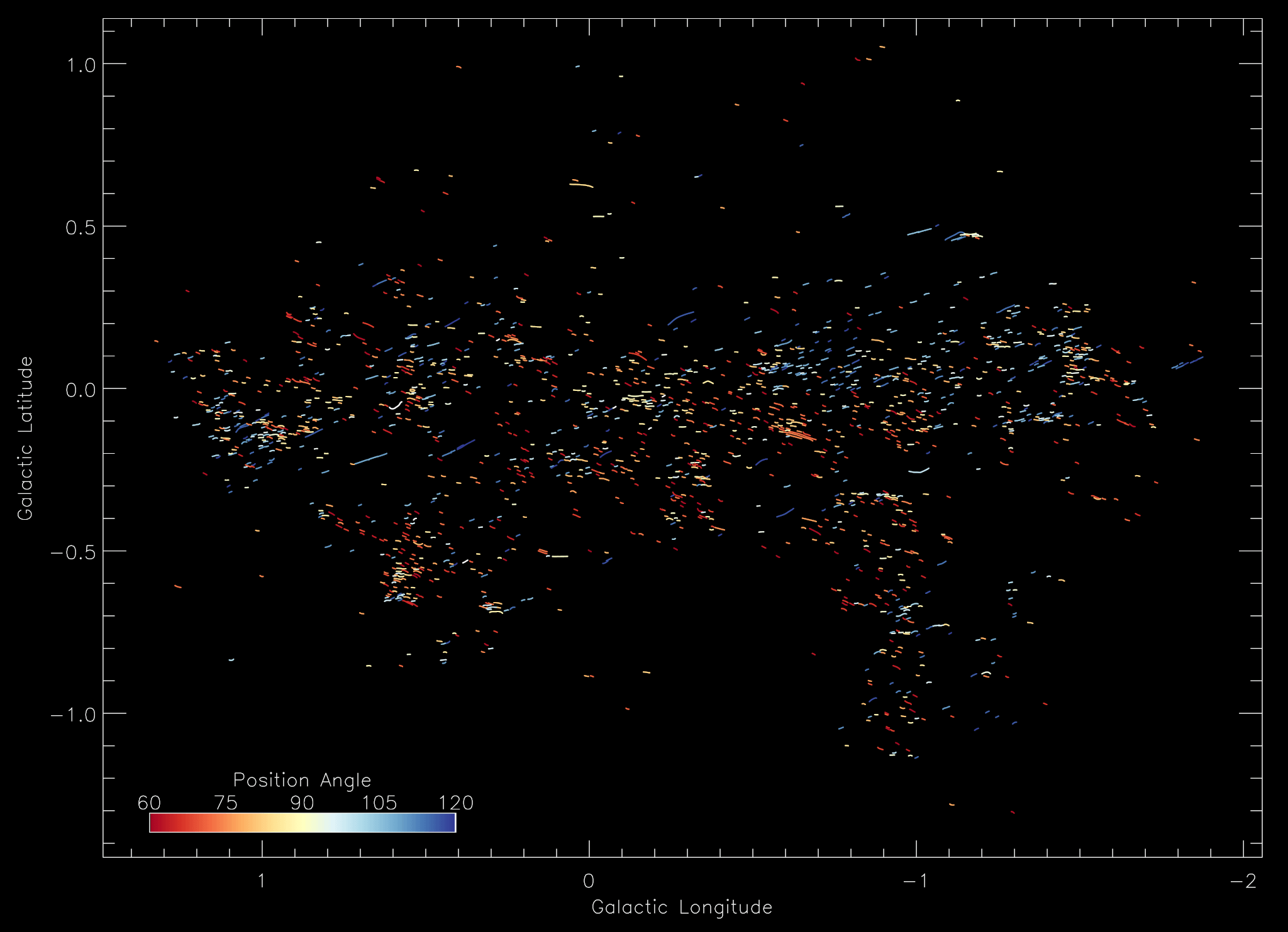 MeerKAT image of the galactic center with color-coded position angles of the short, radial filaments.