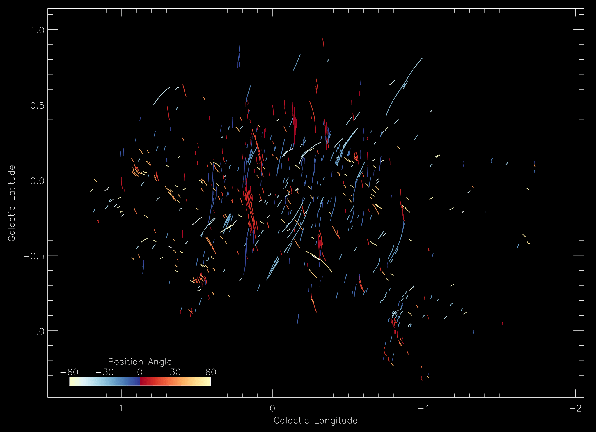MeerKAT image of the galactic center with color-coded position angles of the long, vertical filaments.