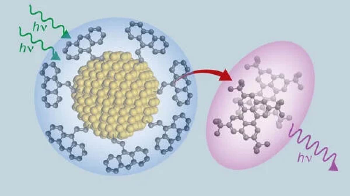 small silicon "dots" and organic molecules can convert low-energy photons into higher-energy ones.