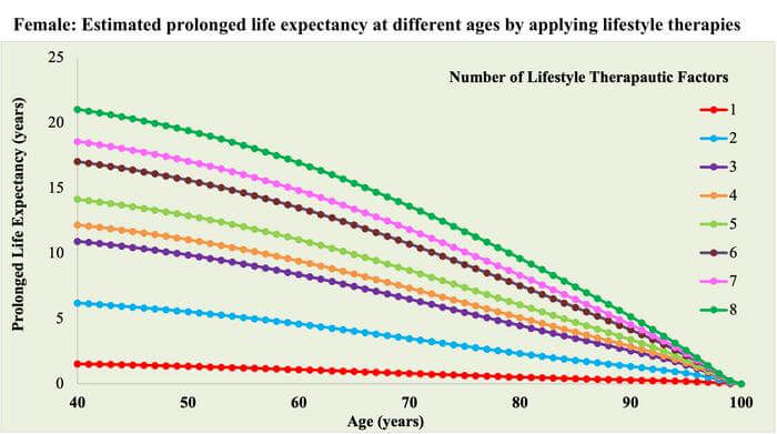 longevity lifestyle