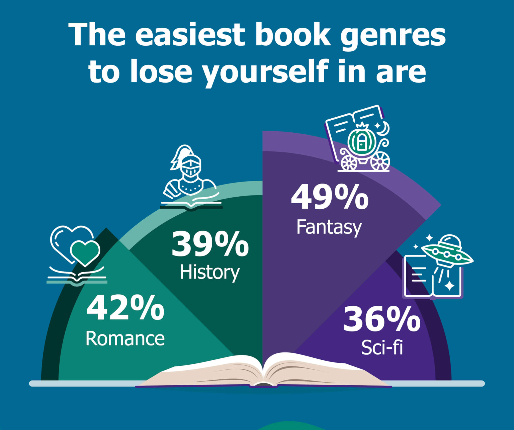 Book genre infographic