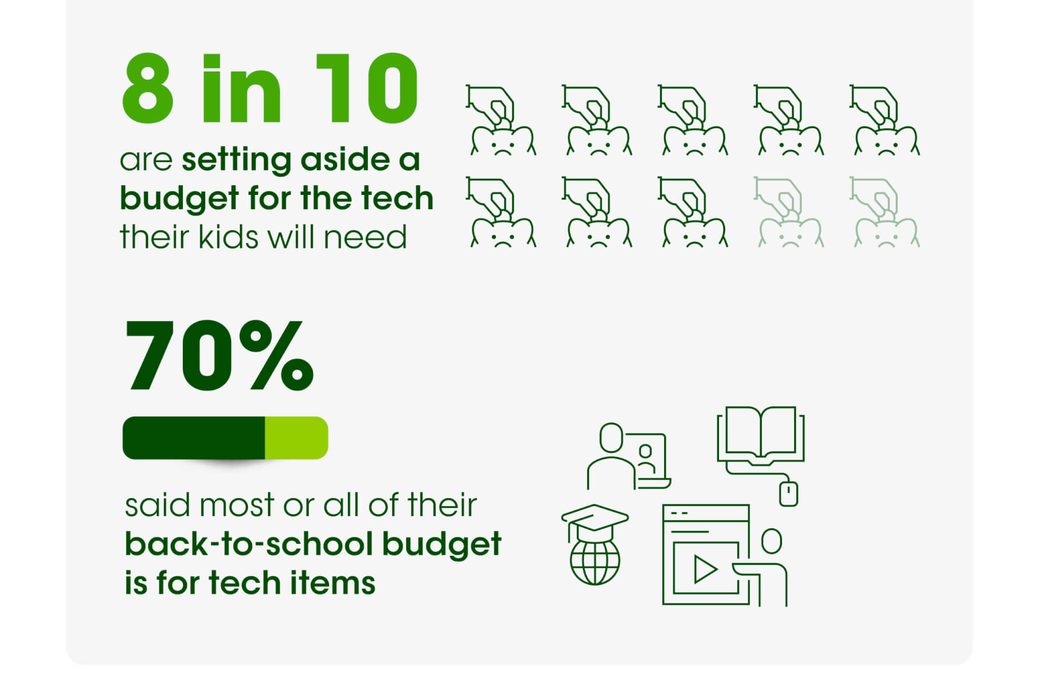 Infographic showing school supply budget for tech in families