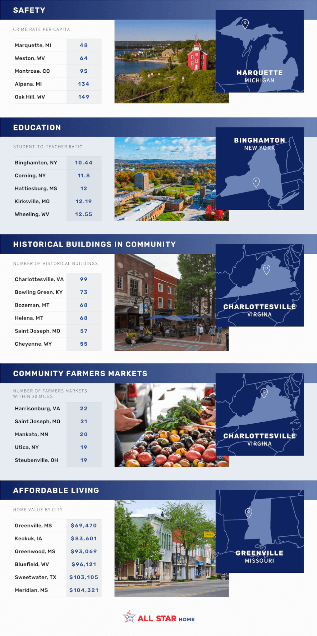 Key rankings for specific categories used to determine America's Best Small Cities and Towns