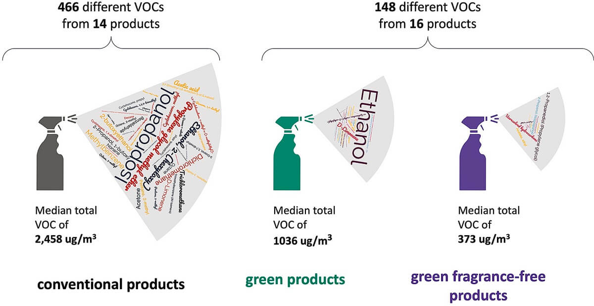 graphic with three different spray bottles, each representing convetional cleaning products, green products and green fragrance-free products.