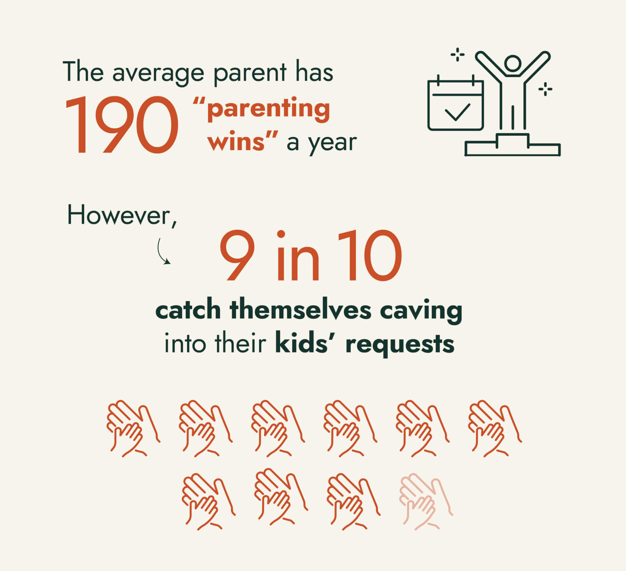 Are Parents Getting Soft? Moms & Dads 'Cave In' 218 Times Each Year