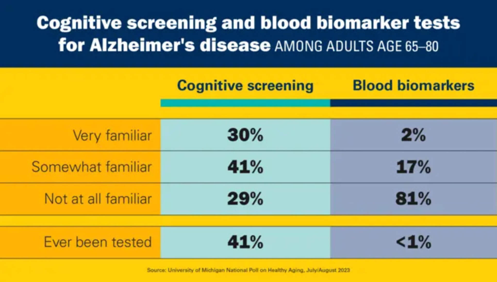 Familiarity with, and experience with, cognitive testing and Alzheimer's biomarker testing among adults age 65-80