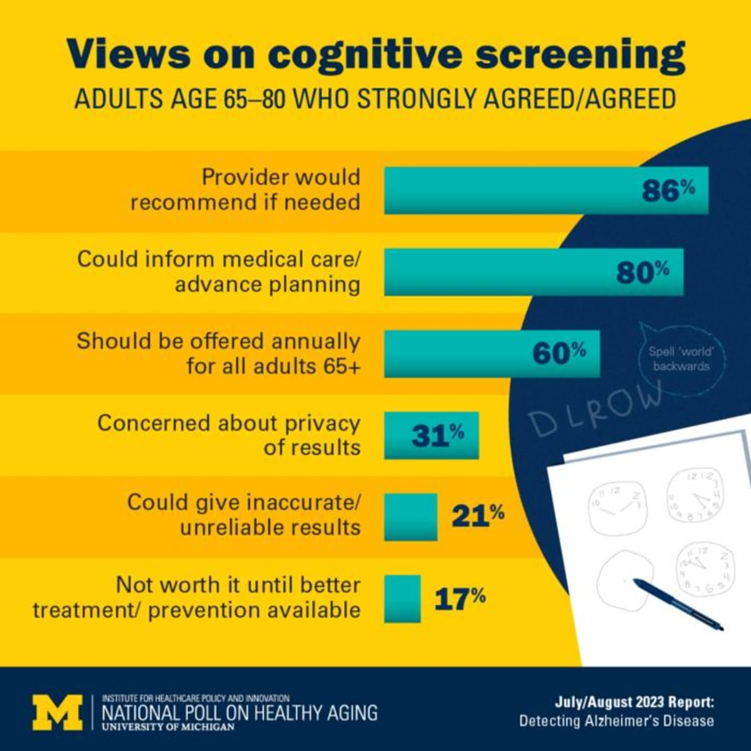 Views of adults age 65 to 80 toward cognitive screening, as measured by the National Poll on Healthy Aging