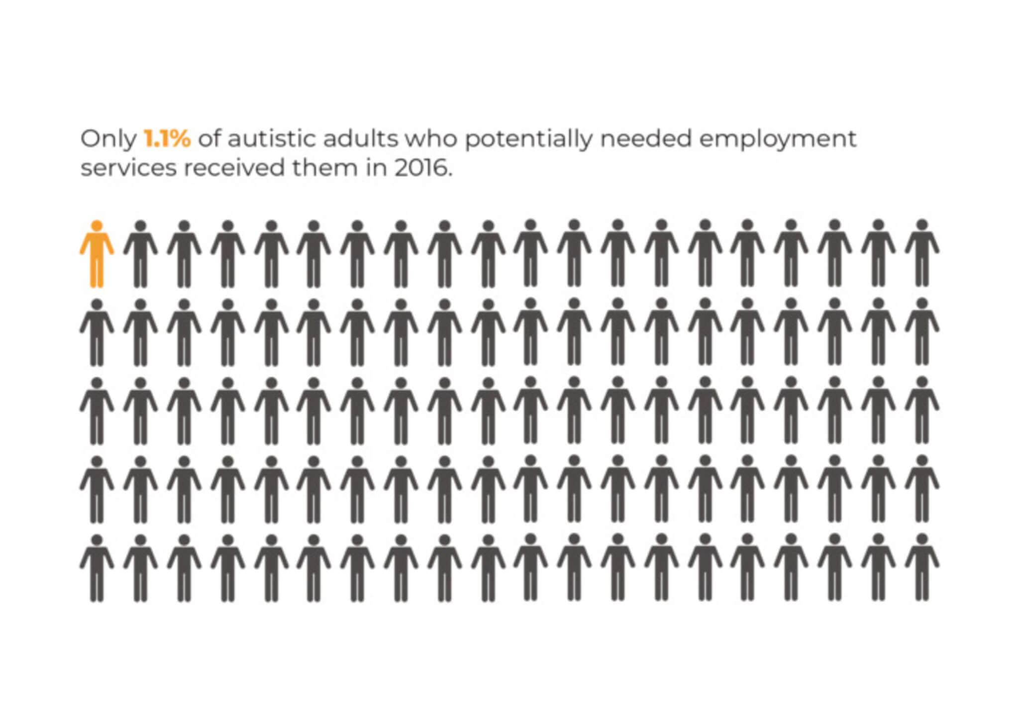 Only 1.1 percent of autistic adults who potentially needed employment services received them in 2016