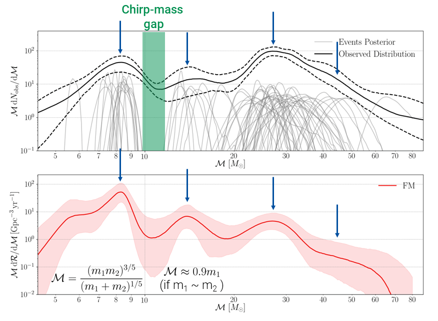 Distribution of the chirp masses of all binary black-hole mergers observed today