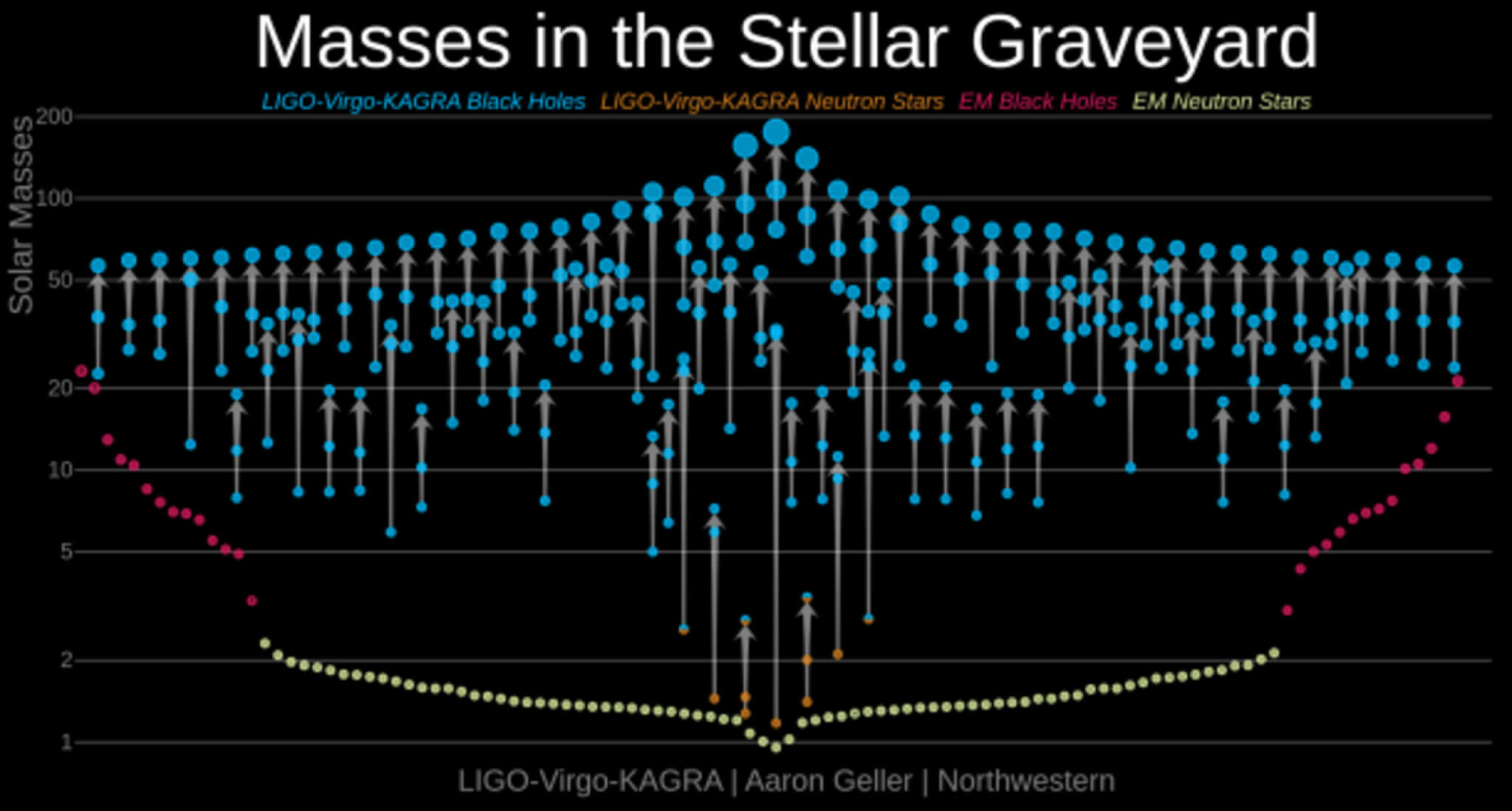 Masses in the stellar graveyard (in units of solar mass)