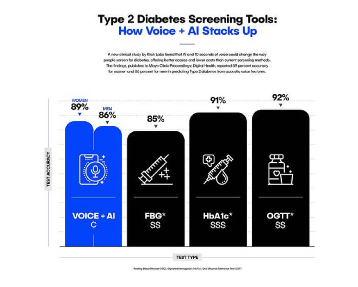 Infographic showing how acoustic voice features allows AI to screen for diabetes