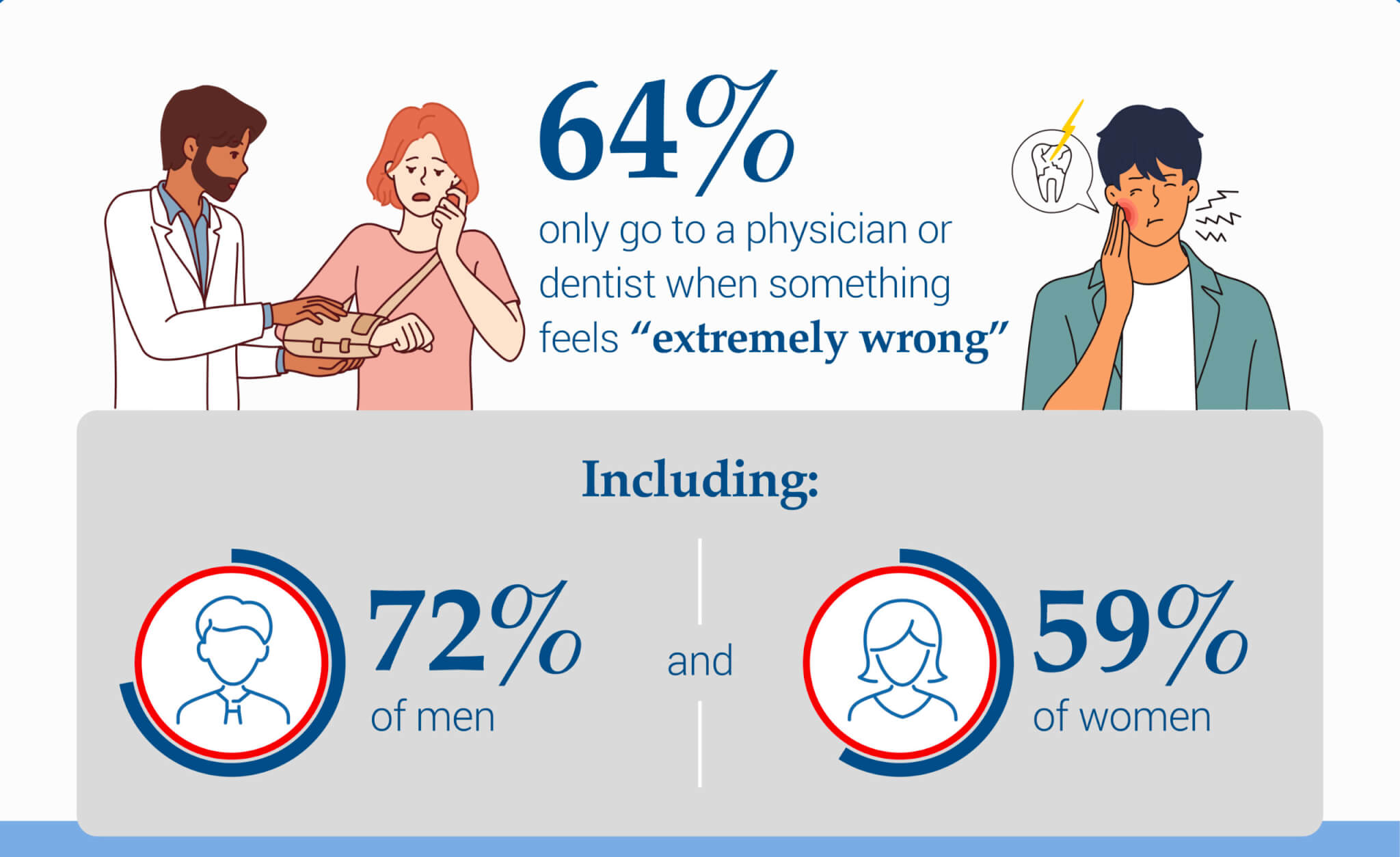 infographic showing a woman with a doctor and an ill man, says 64% don't visit doctor until serious they have serious issue