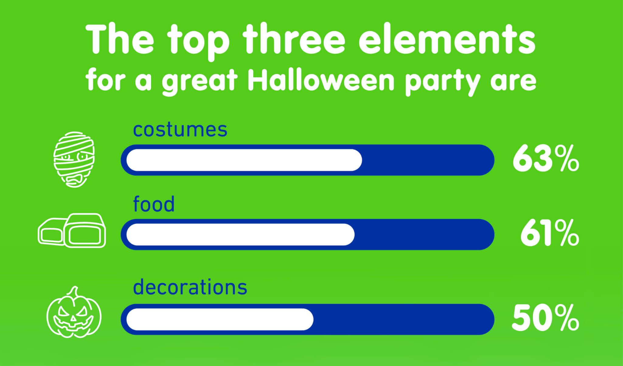 infographic showing top three elements of a great Halloween party according to new poll.
