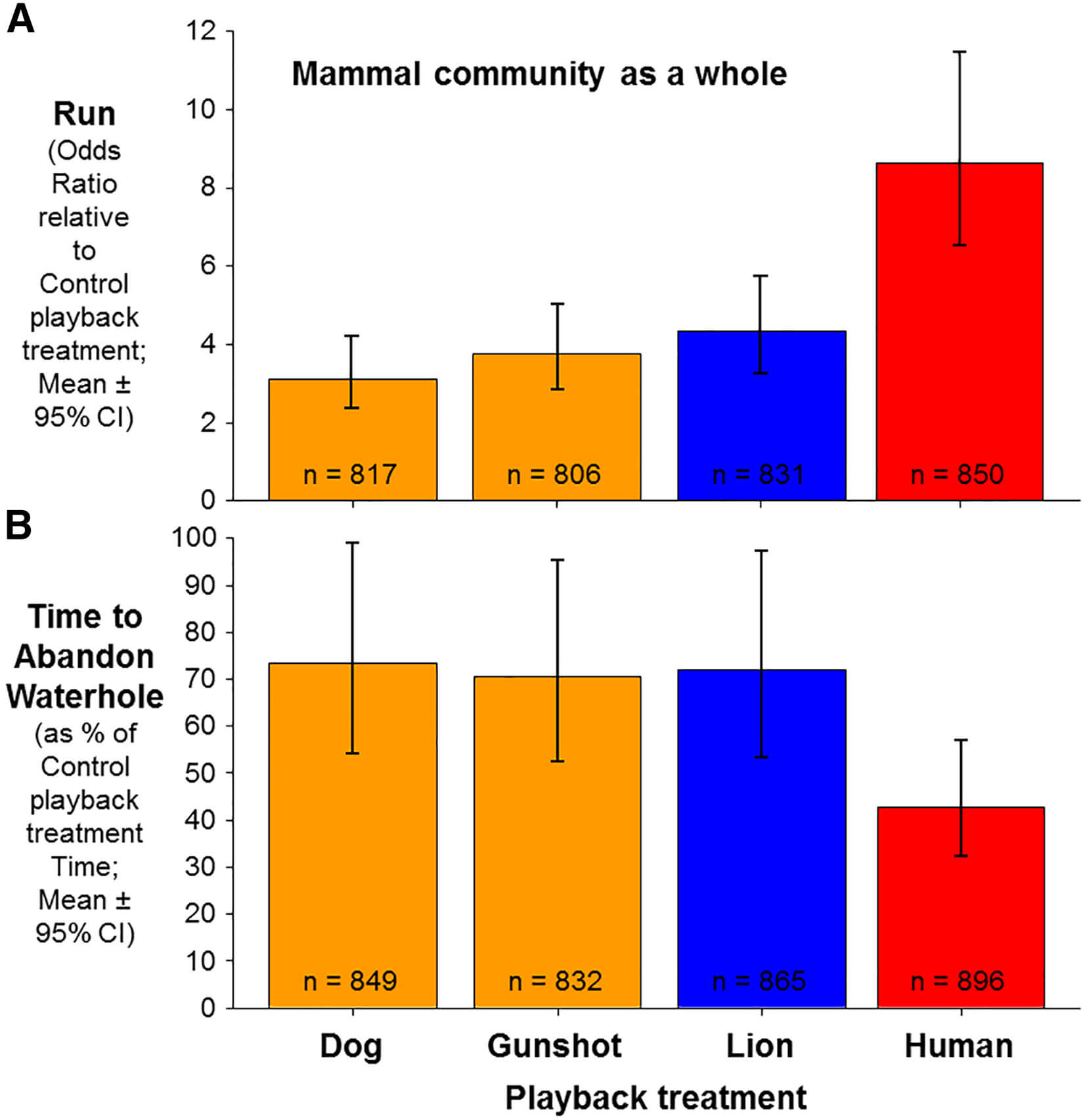 a graphic chart showing which animals run when humans are near vs those that stay.