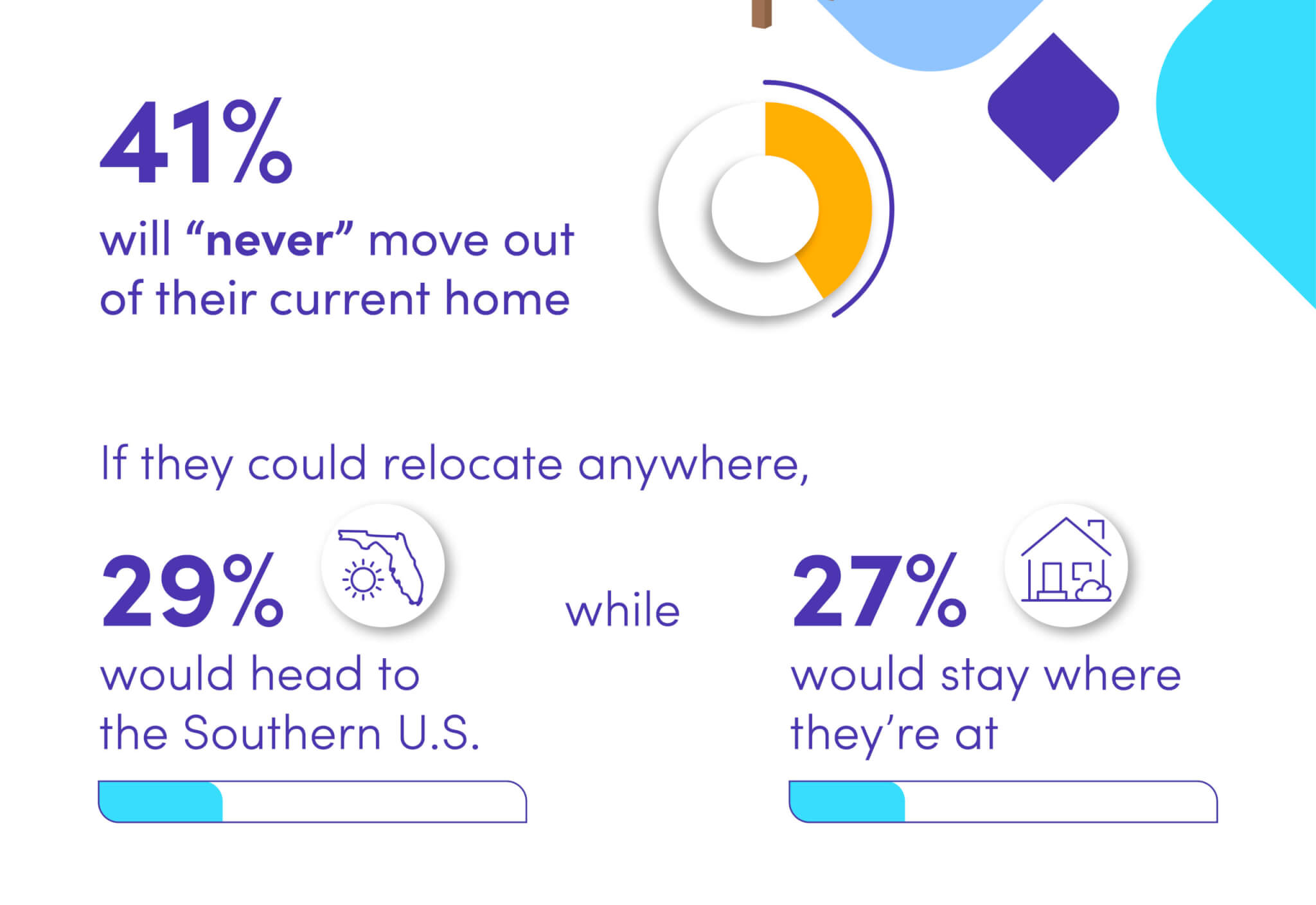 infographic about retirement and seniors preference to stay in their homes