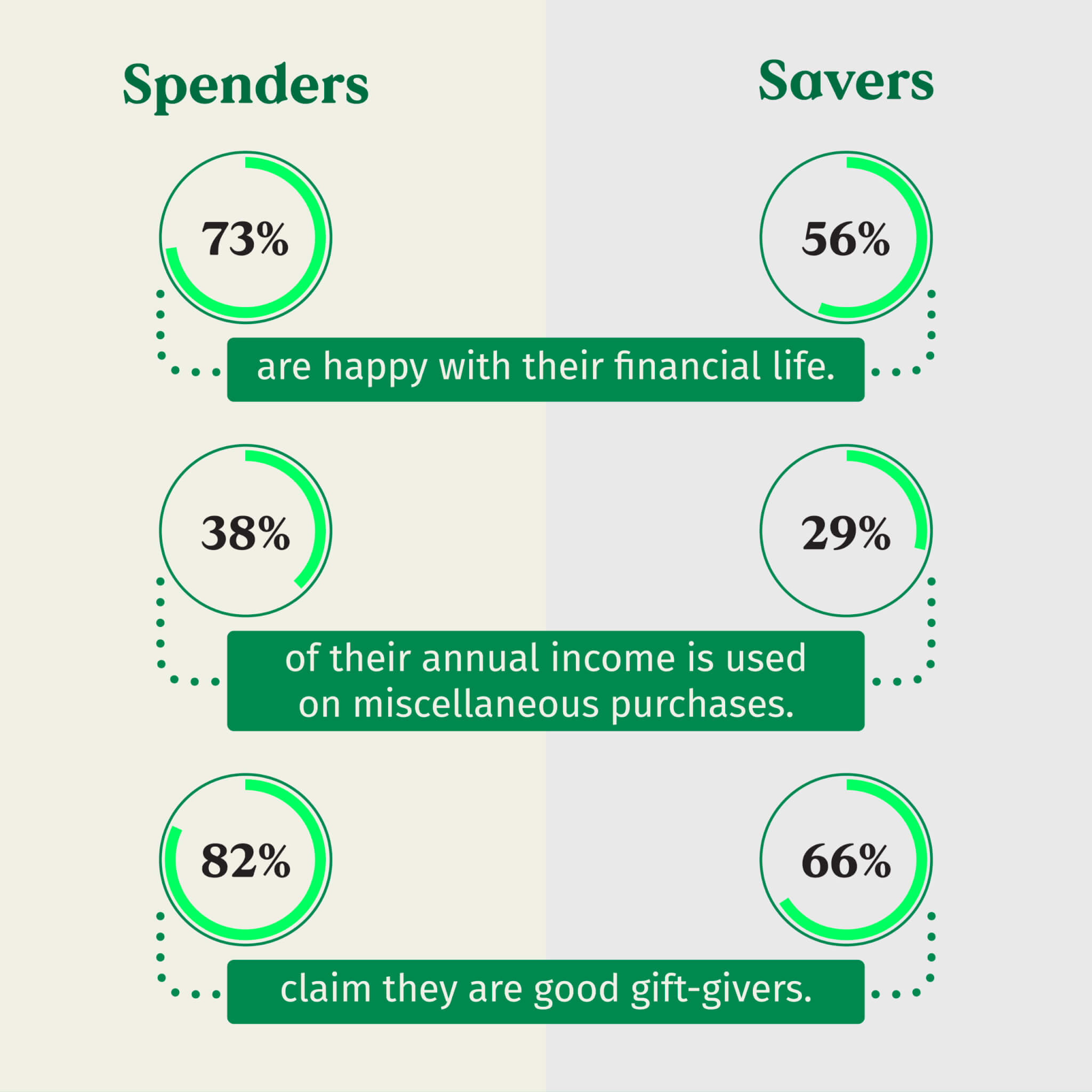 Infographic comparing spenders to savers.