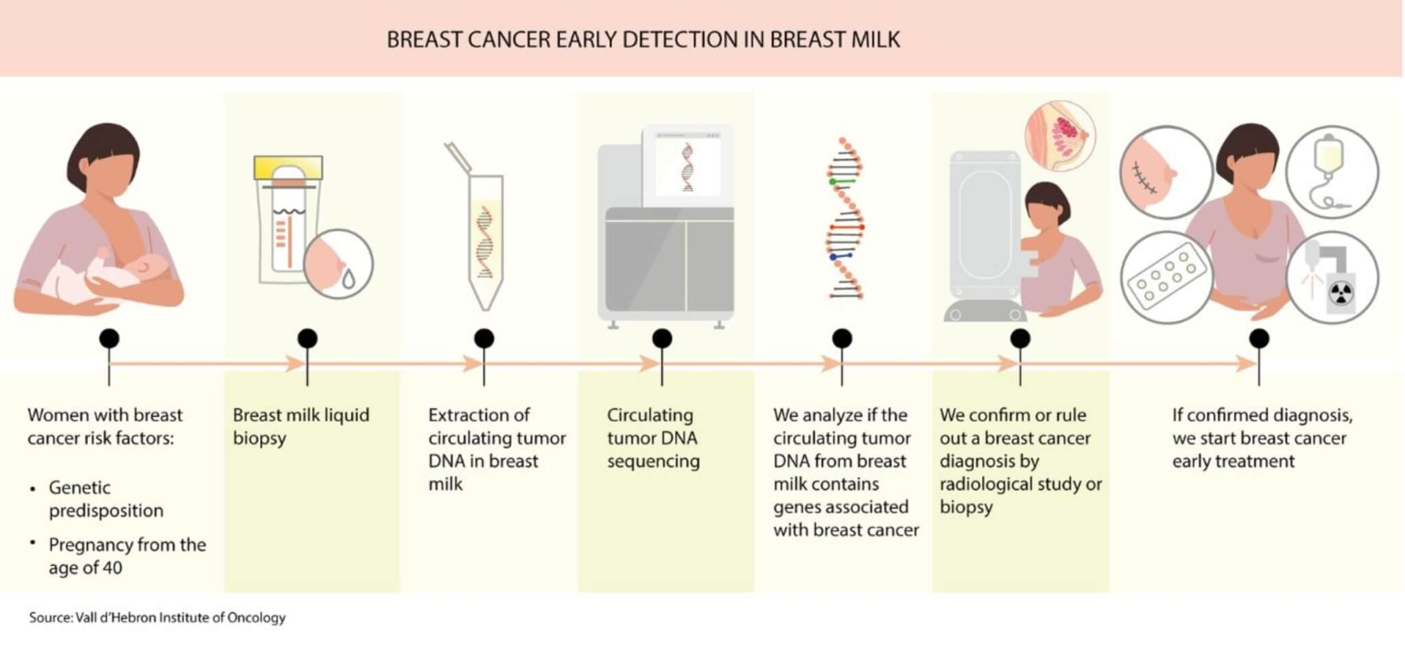 اكتشاف سرطان الثدي من فحص الحليب