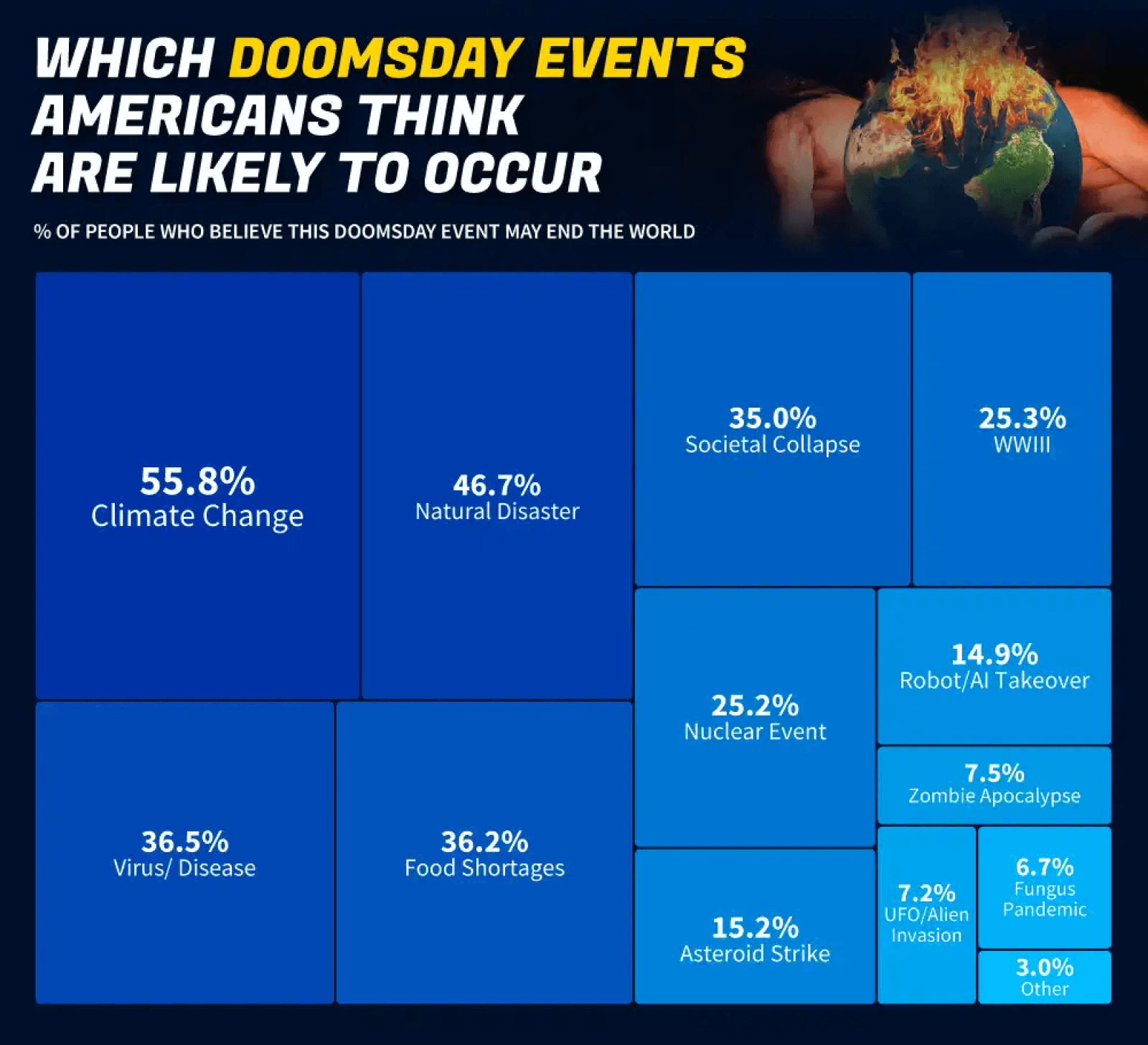 doomsday scenarios
