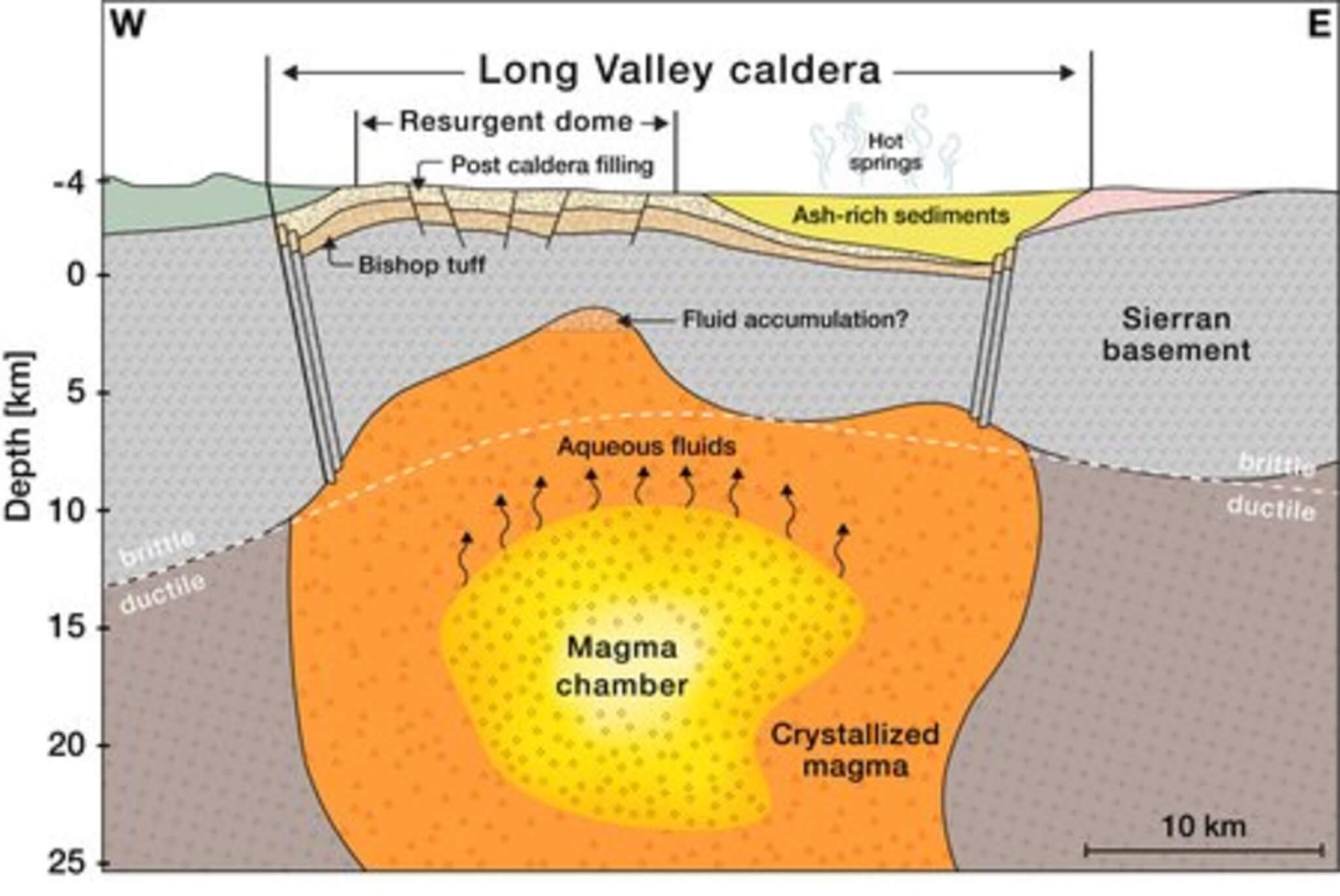 What's going on beneath the surface of the Long Valley Caldera, the site of a massive supervolcano eruption 760,000 years ago? 