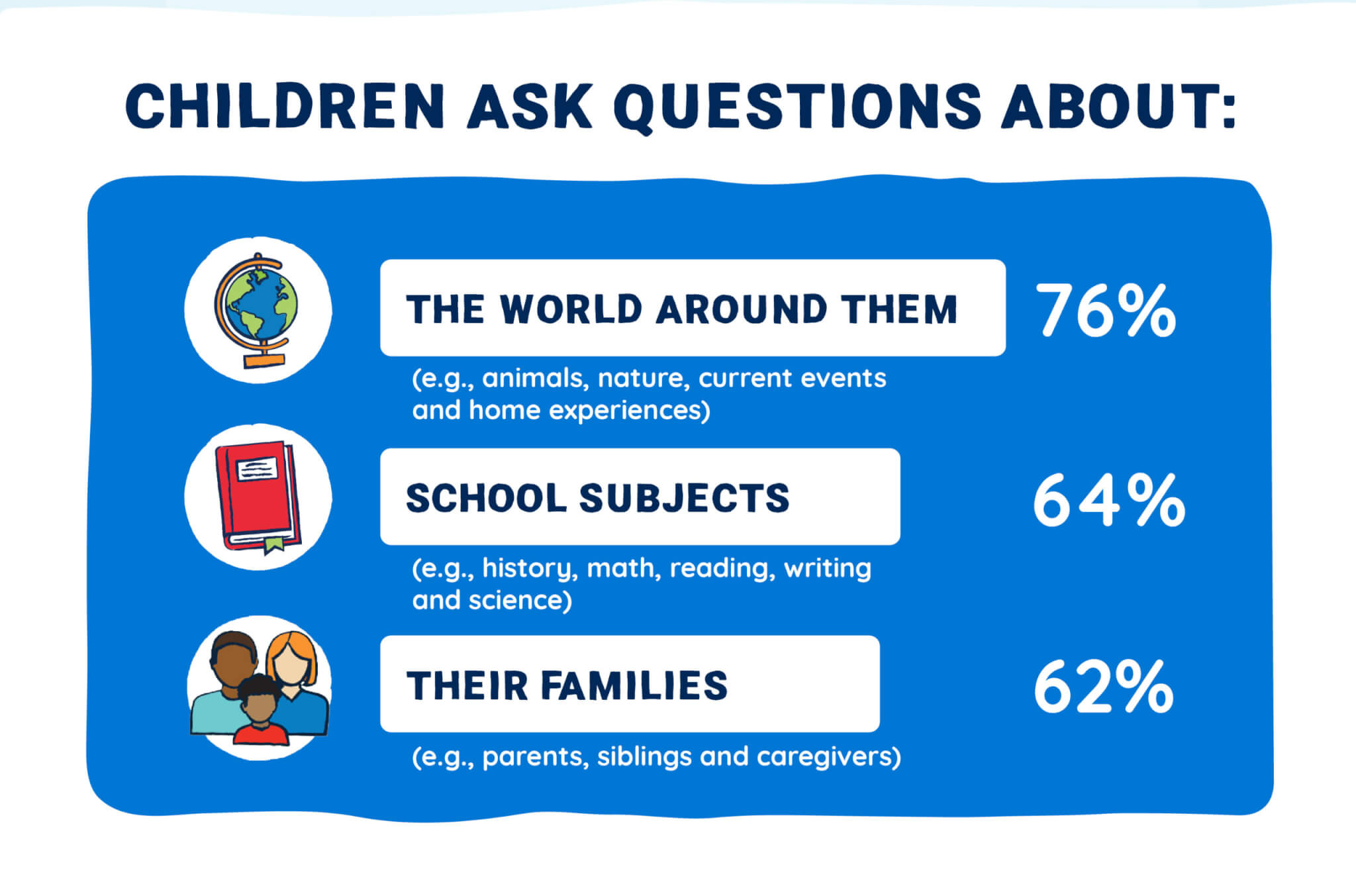 Infographic about the kinds of questions children ask. 