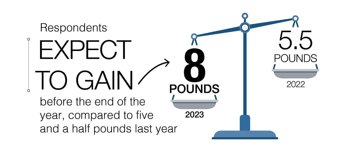 Infographic about end of the year weight gain.