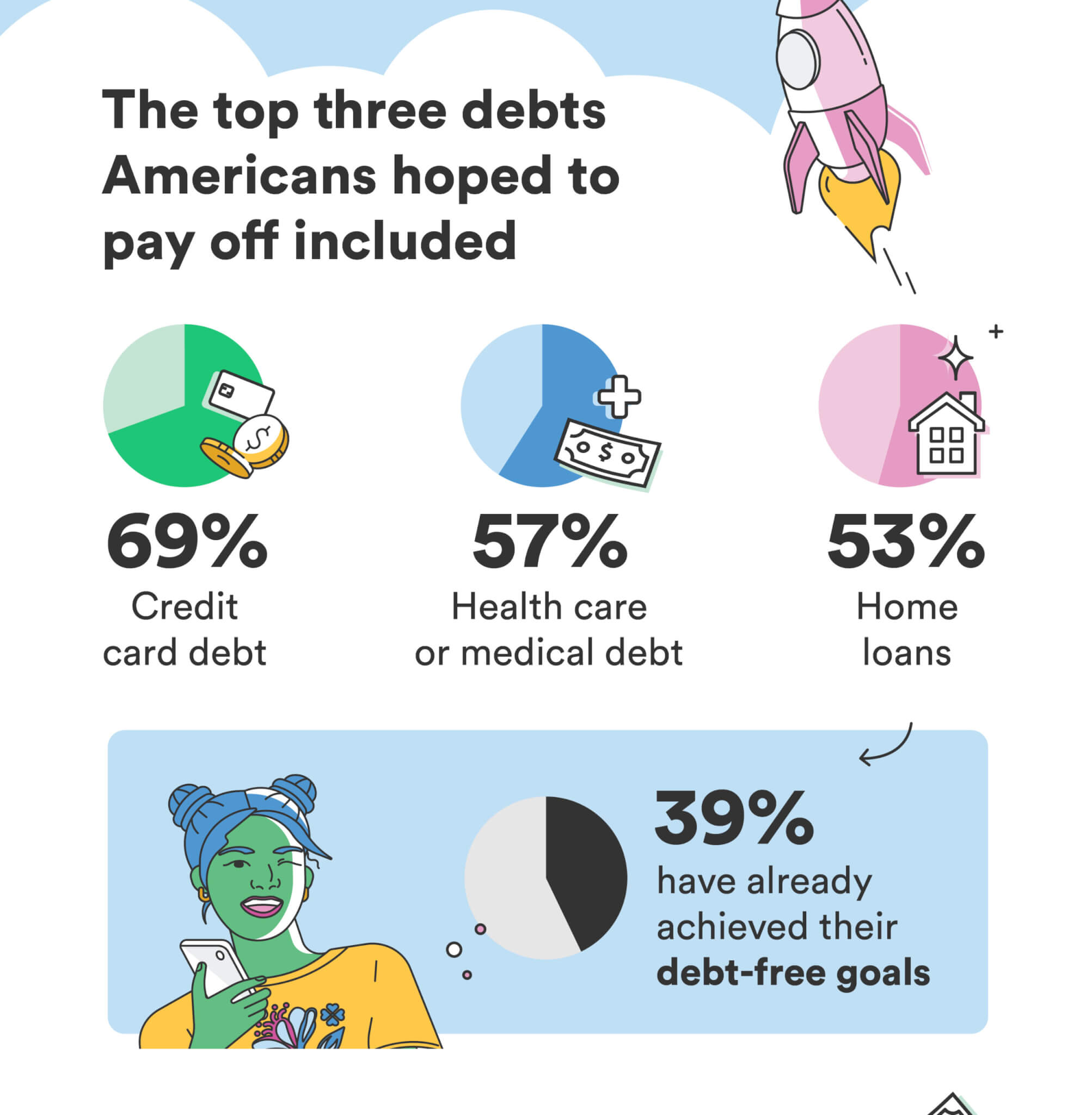 Infographic about Americans paying off debts in 2023.