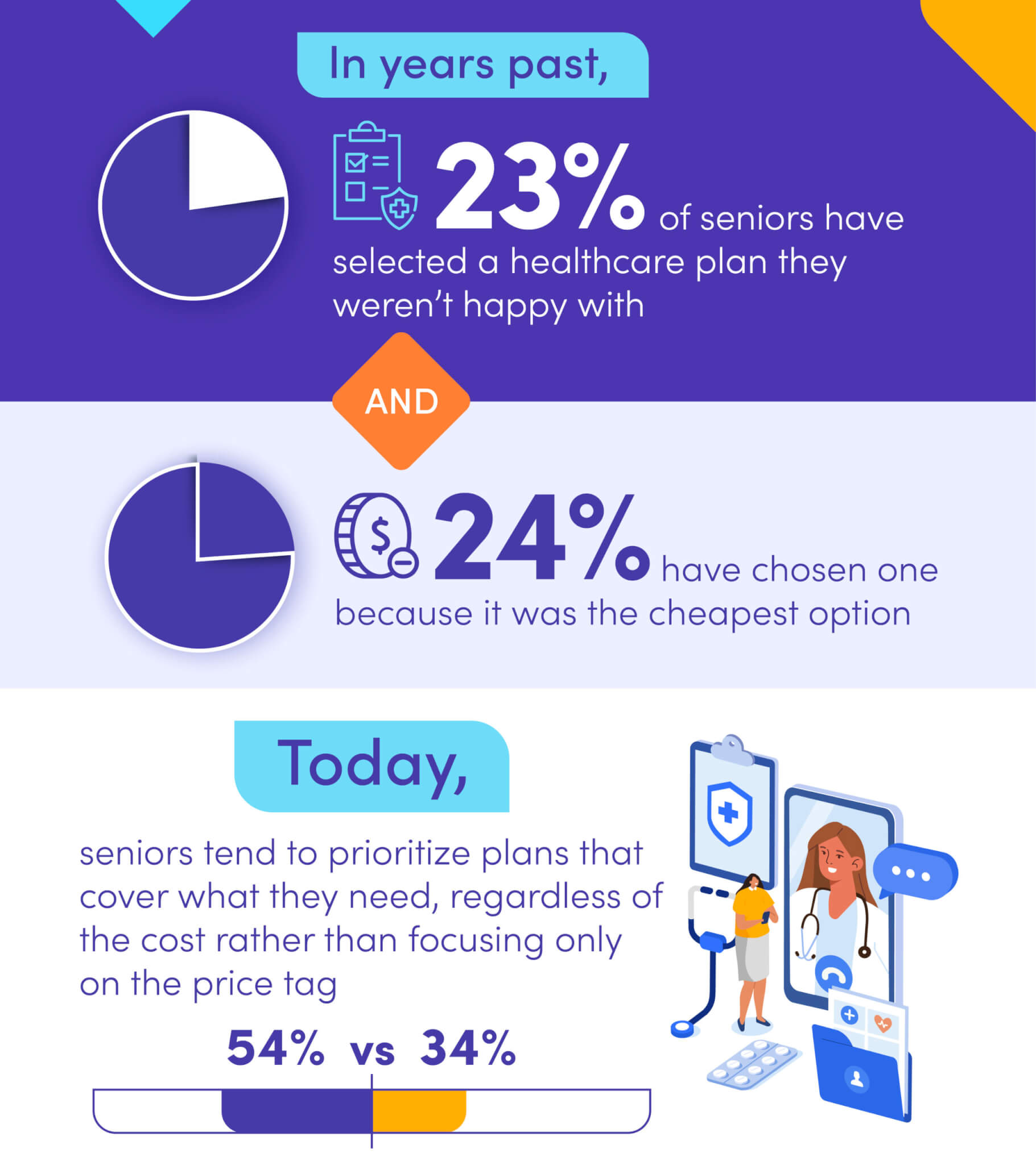 Infographic about senior healthcare plans