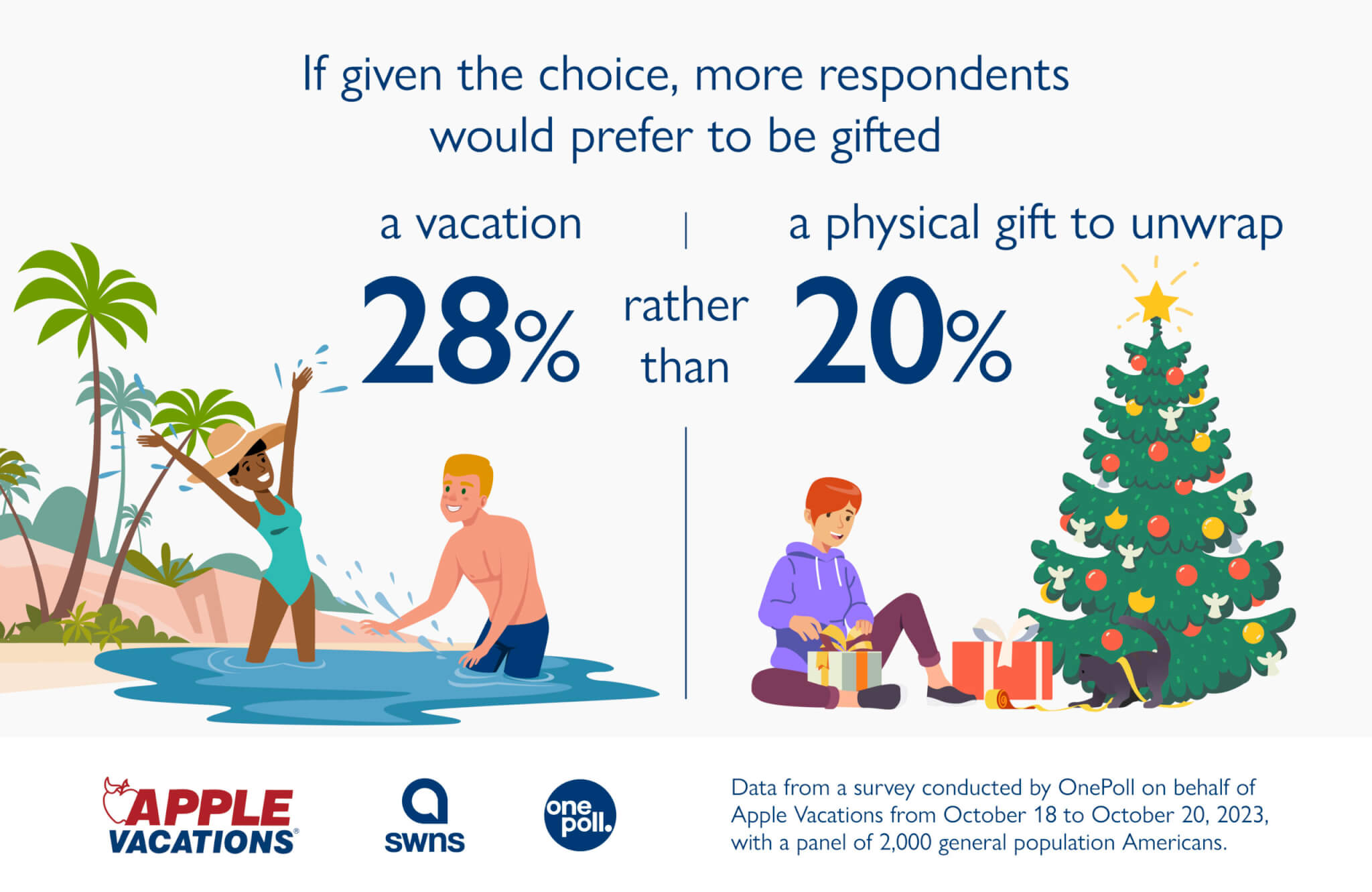 Infographic about holiday wants: vacations vs physical gifts