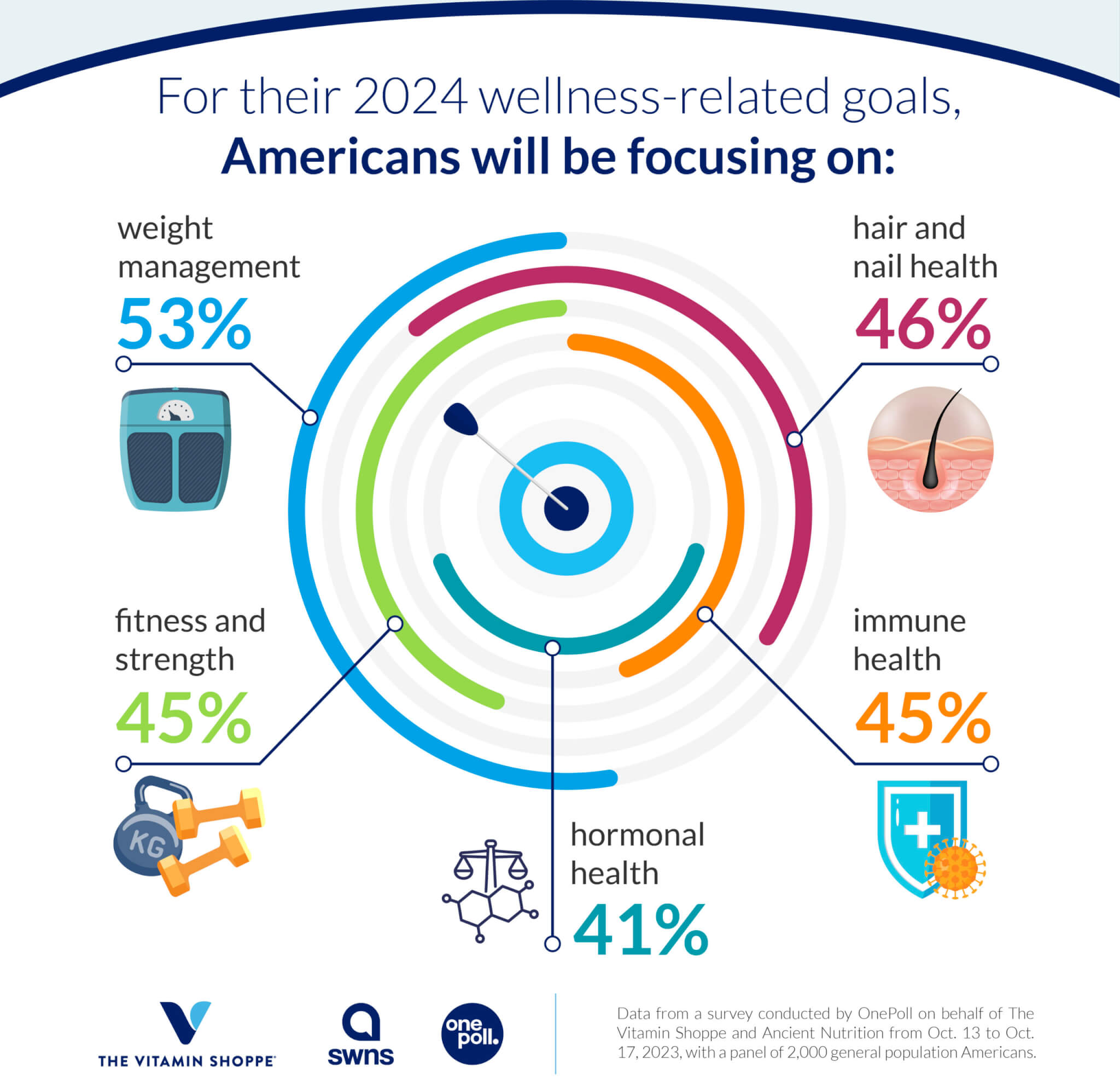 Infographic on the wellness goals people set for New Year's resolutions.
