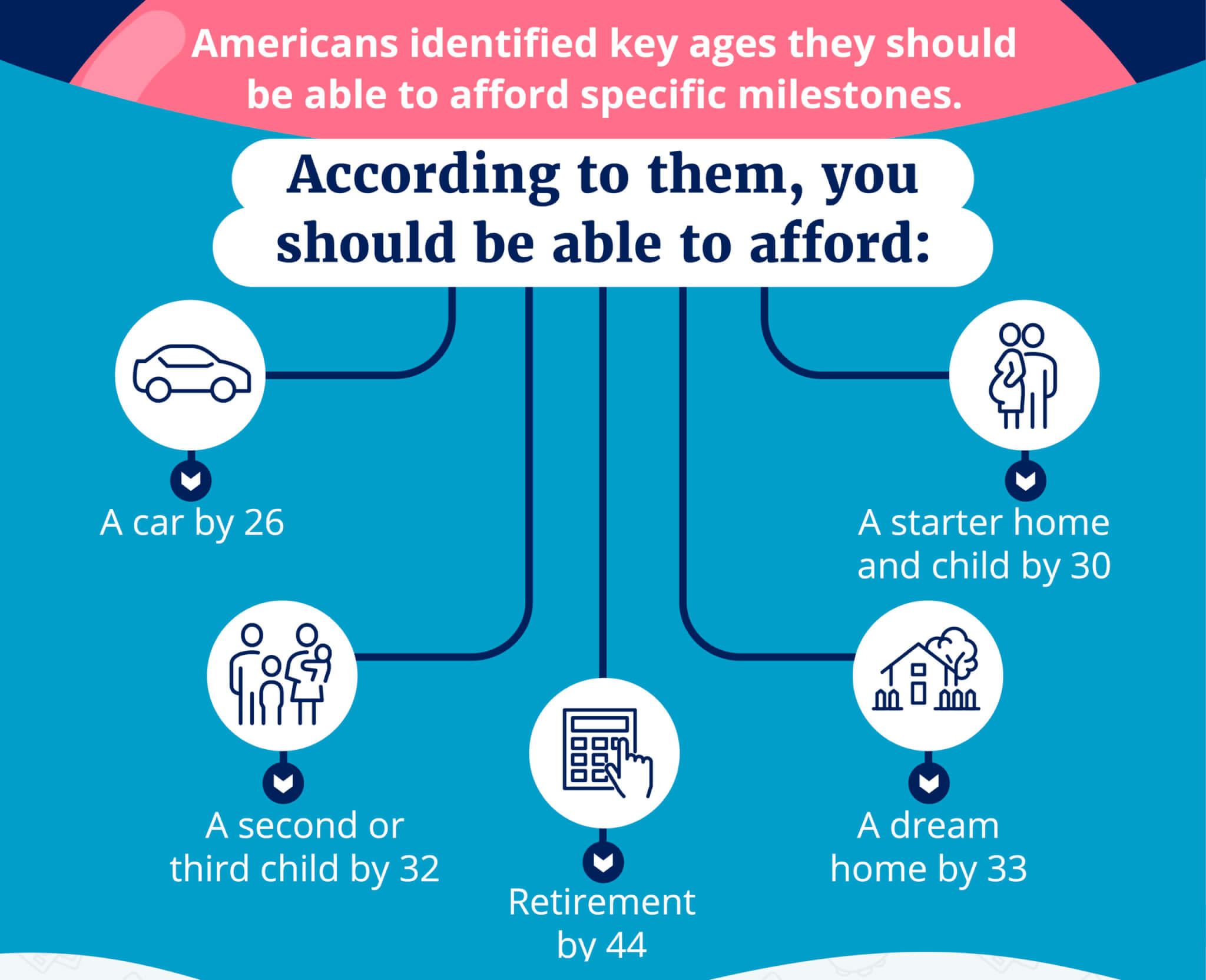 Infographic about the age people think they should reach specific milestones