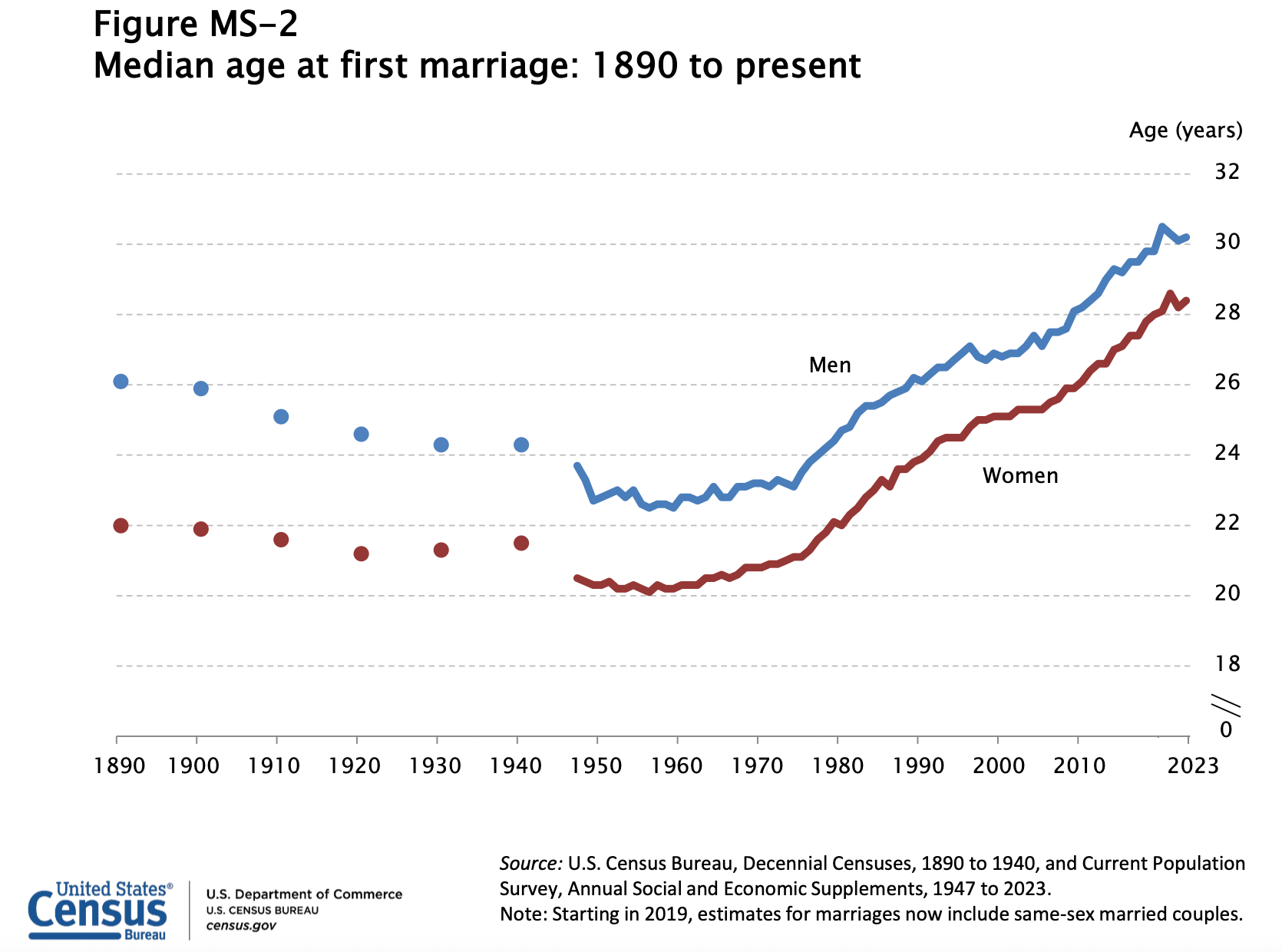 Median age at first marriage: 1890 to present.