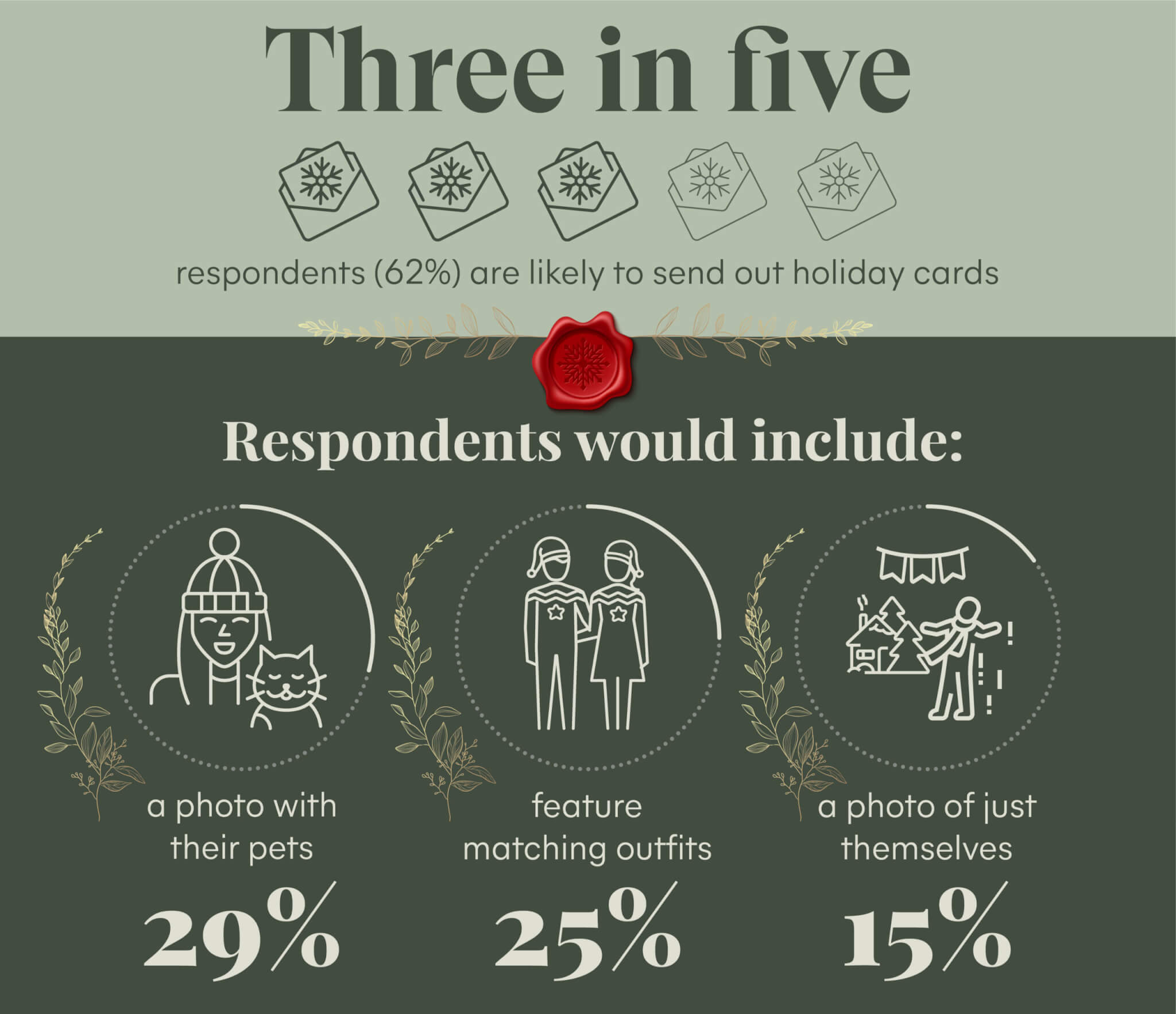 Infographic on what kind of holiday cards people send