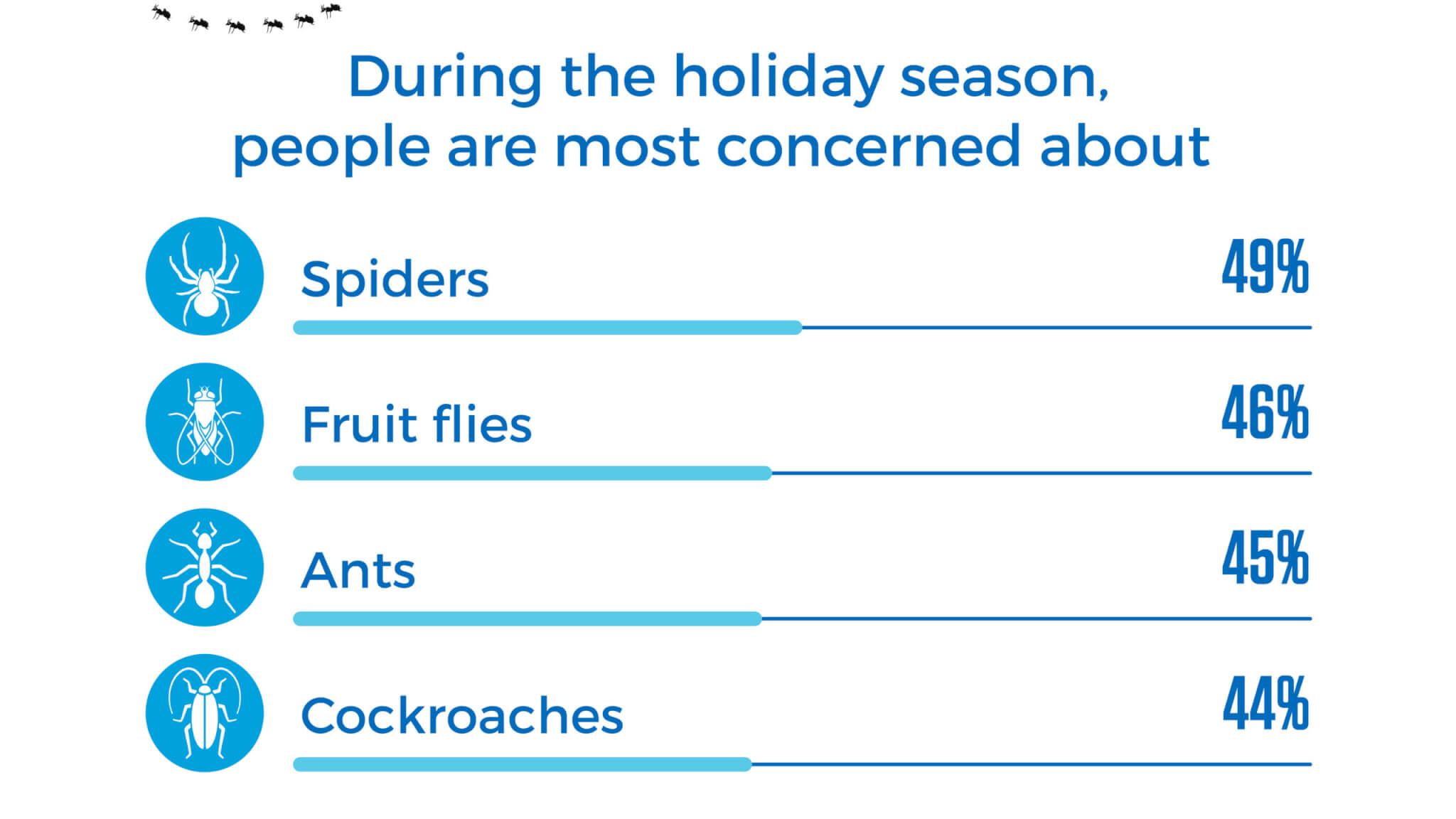 infographic about host concerns over bugs in their home during the holiday season.