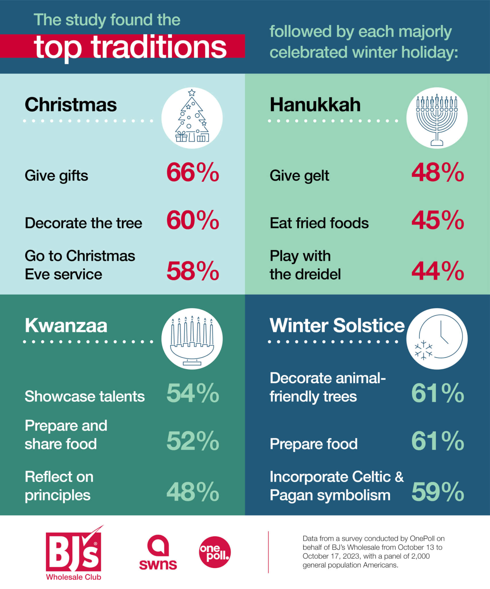 Infographic on different holiday traditions