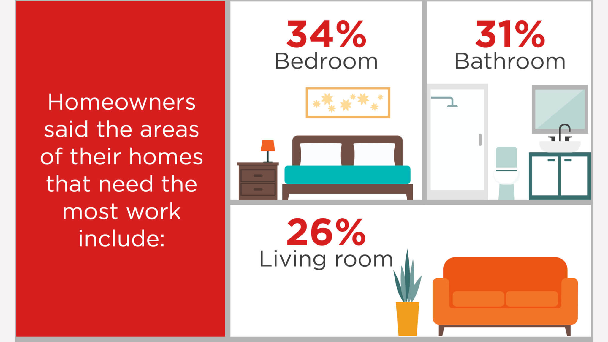 Infographic on the rooms in a home that people want to renovate