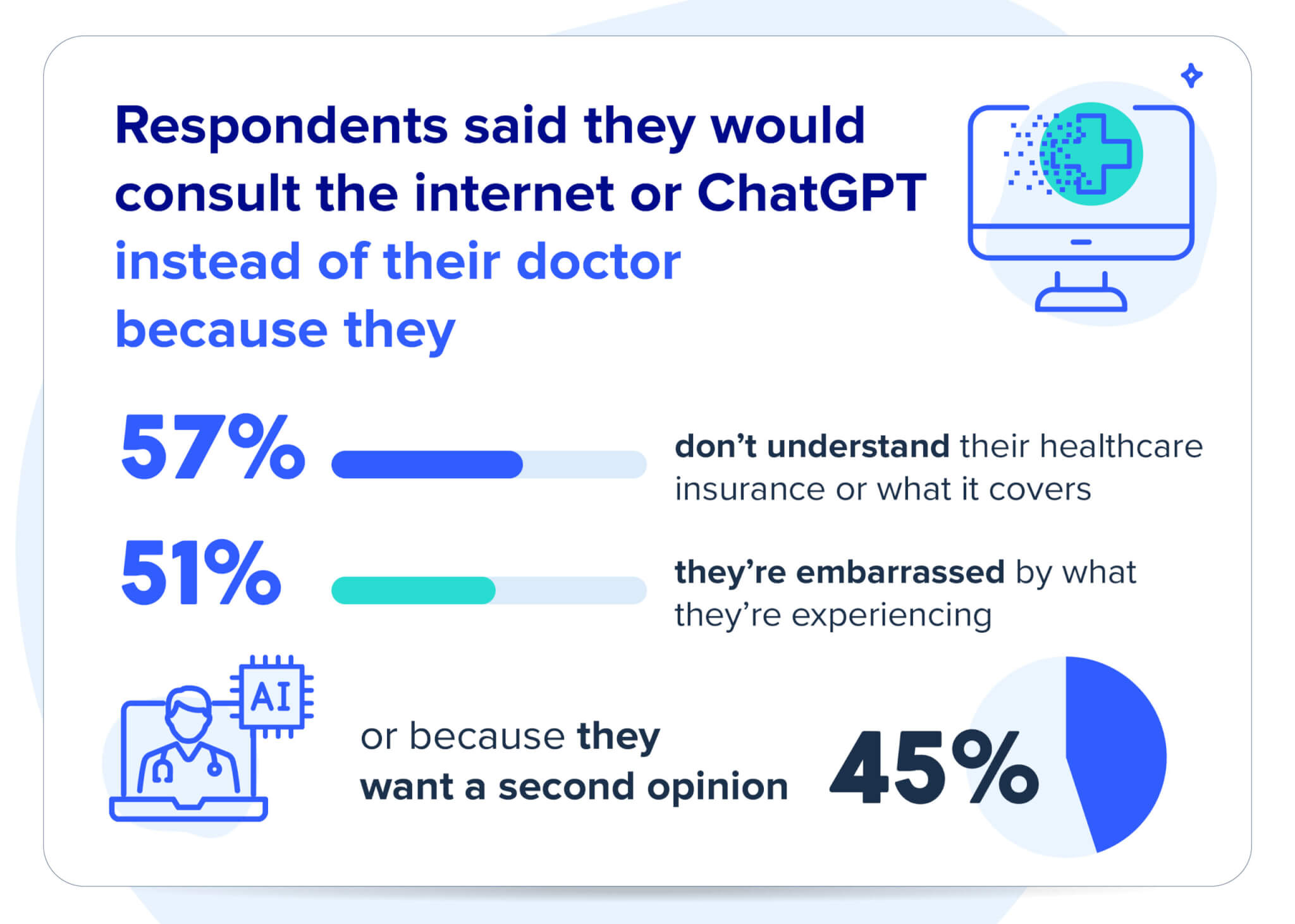 Infographic Survey shows people prefer AI and the internet over their doctor.