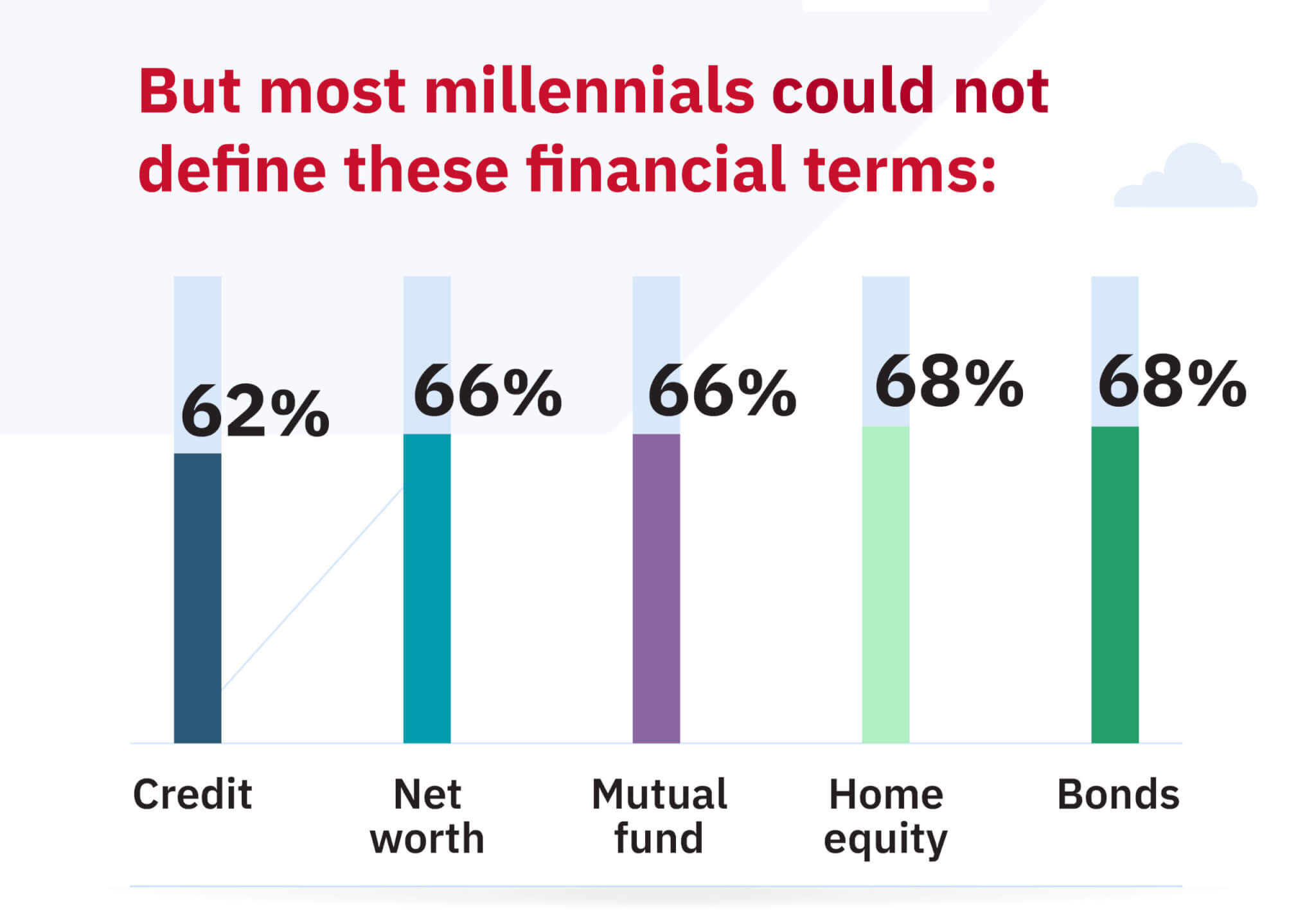 Infographic on millennial confusion over financial terms