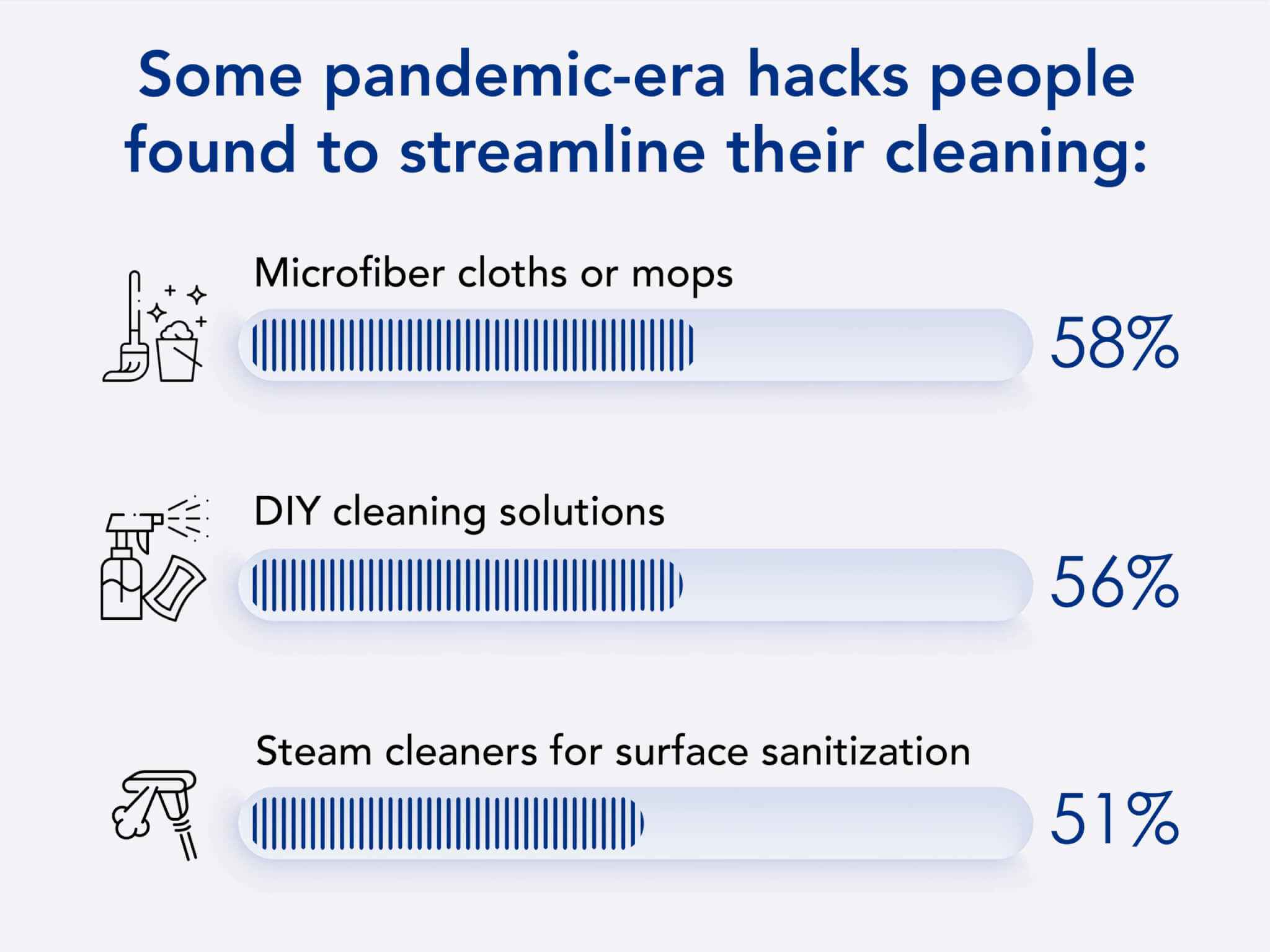 Infographic about cleaning hacks people used during the pandemic.