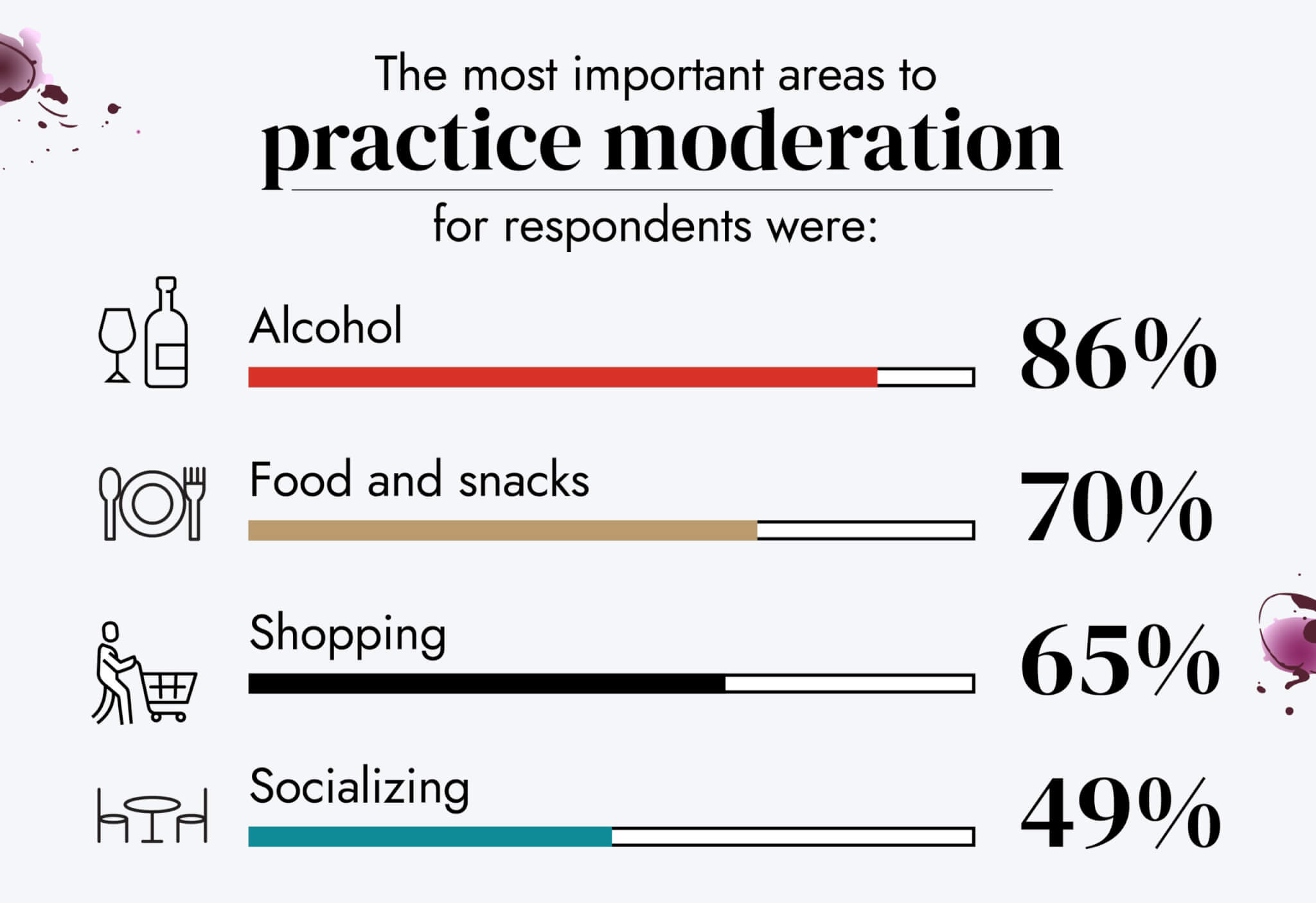 Infograohic on things people surveyed say you should practice moderation