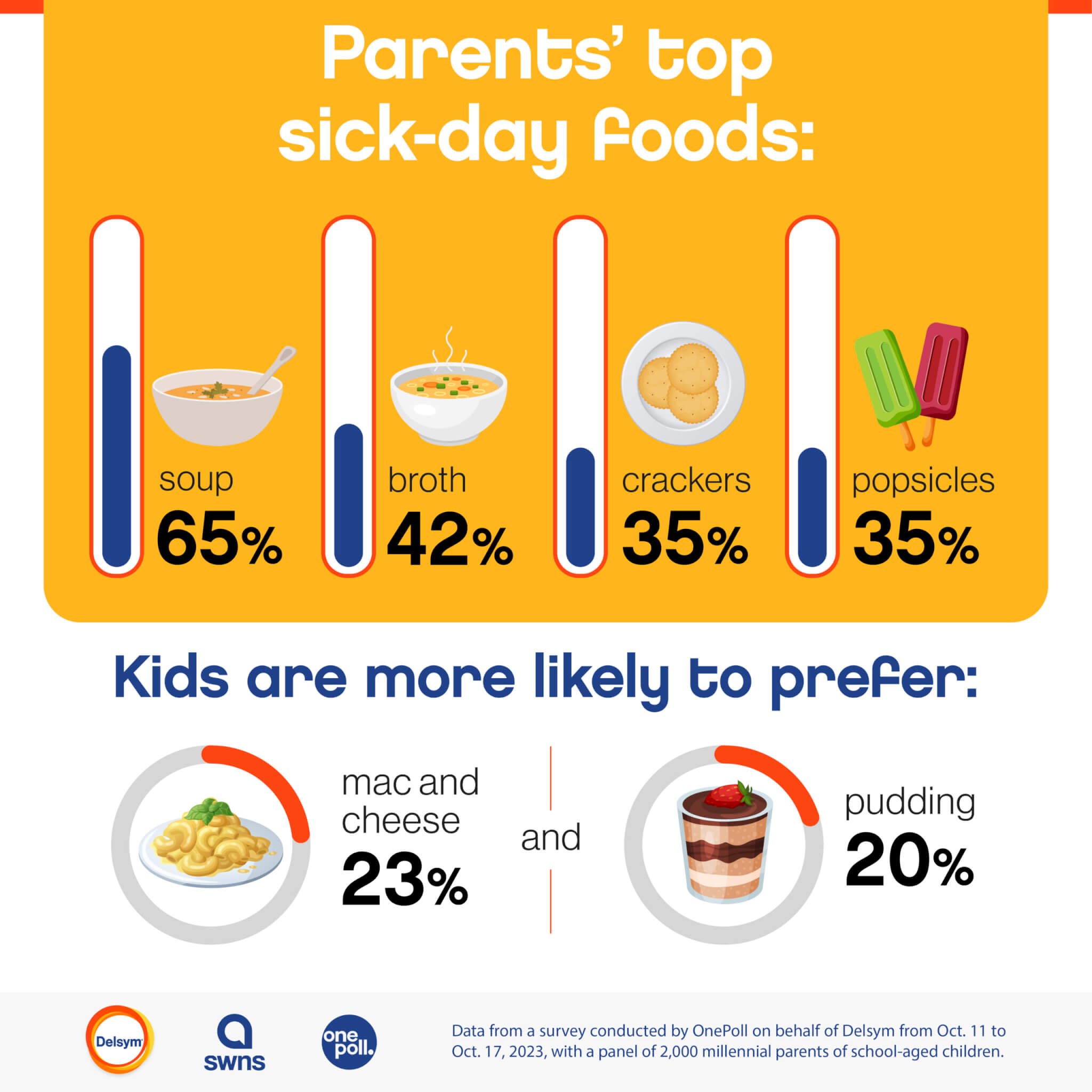 Infographic on the types of foods parent and children prefer to eat when sick.