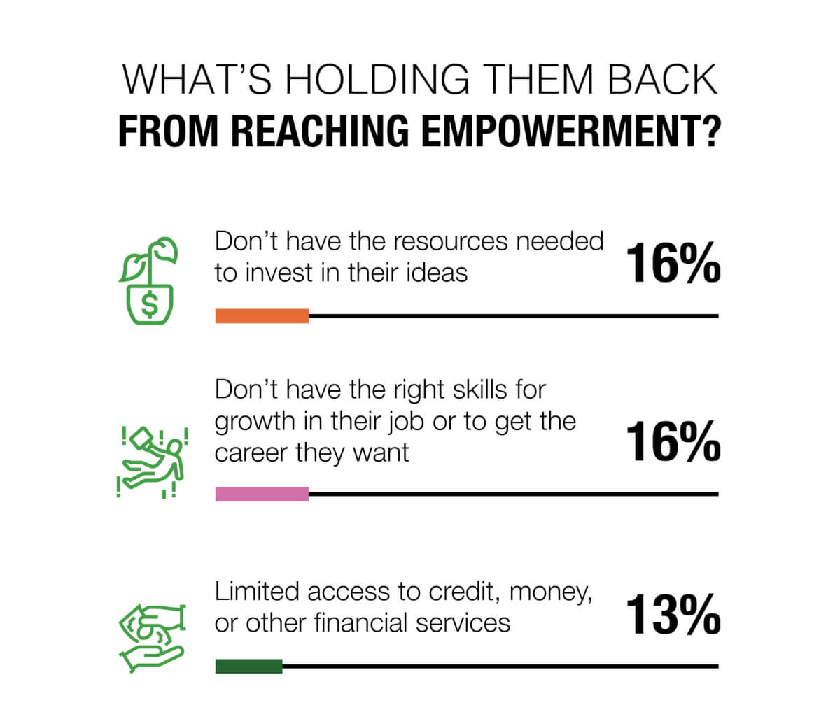 Infographic about obstacles to economic empowerment