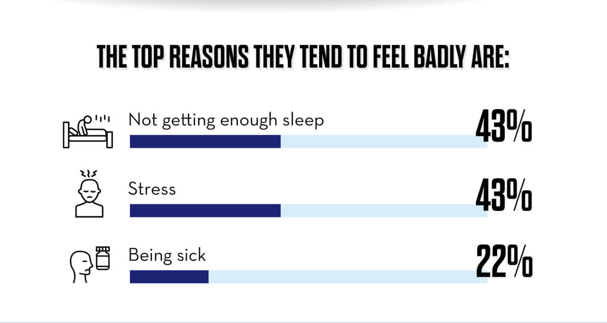 Infographic on survey about Americans feeling bad.