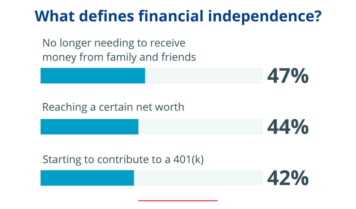 Infographic on defining financial independence